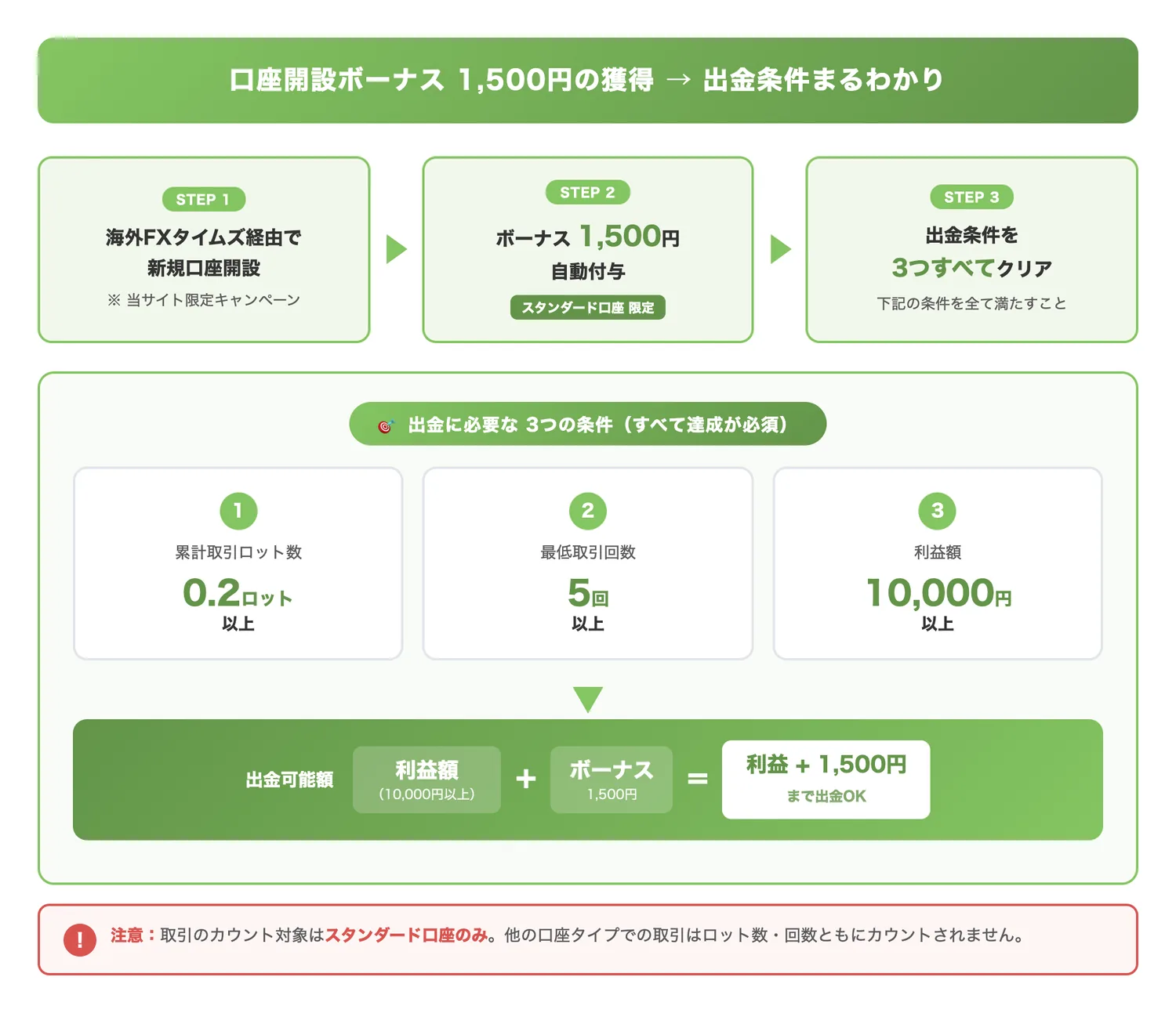 口座開設ボーナス1,500円の獲得・出金条件（ボーナスの出金条件を計算図解で明確にし、達成すべき3条件を直感的に把握させる）