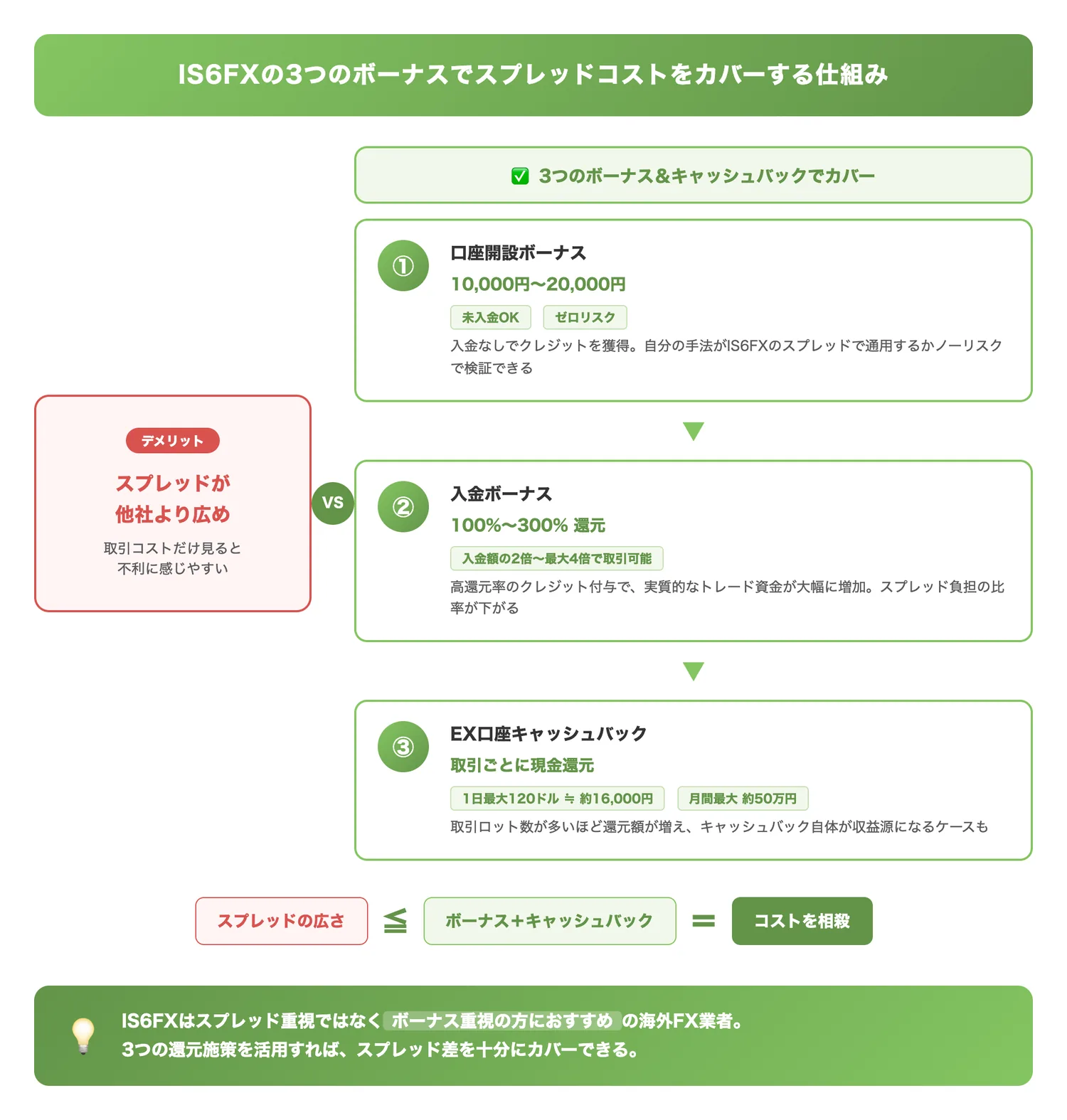 IS6FXの3つのボーナスでスプレッドコストをカバーする仕組み(IS6FXがスプレッドの広さをボーナス・キャッシュバックで相殺する全体像を一目で理解させる)