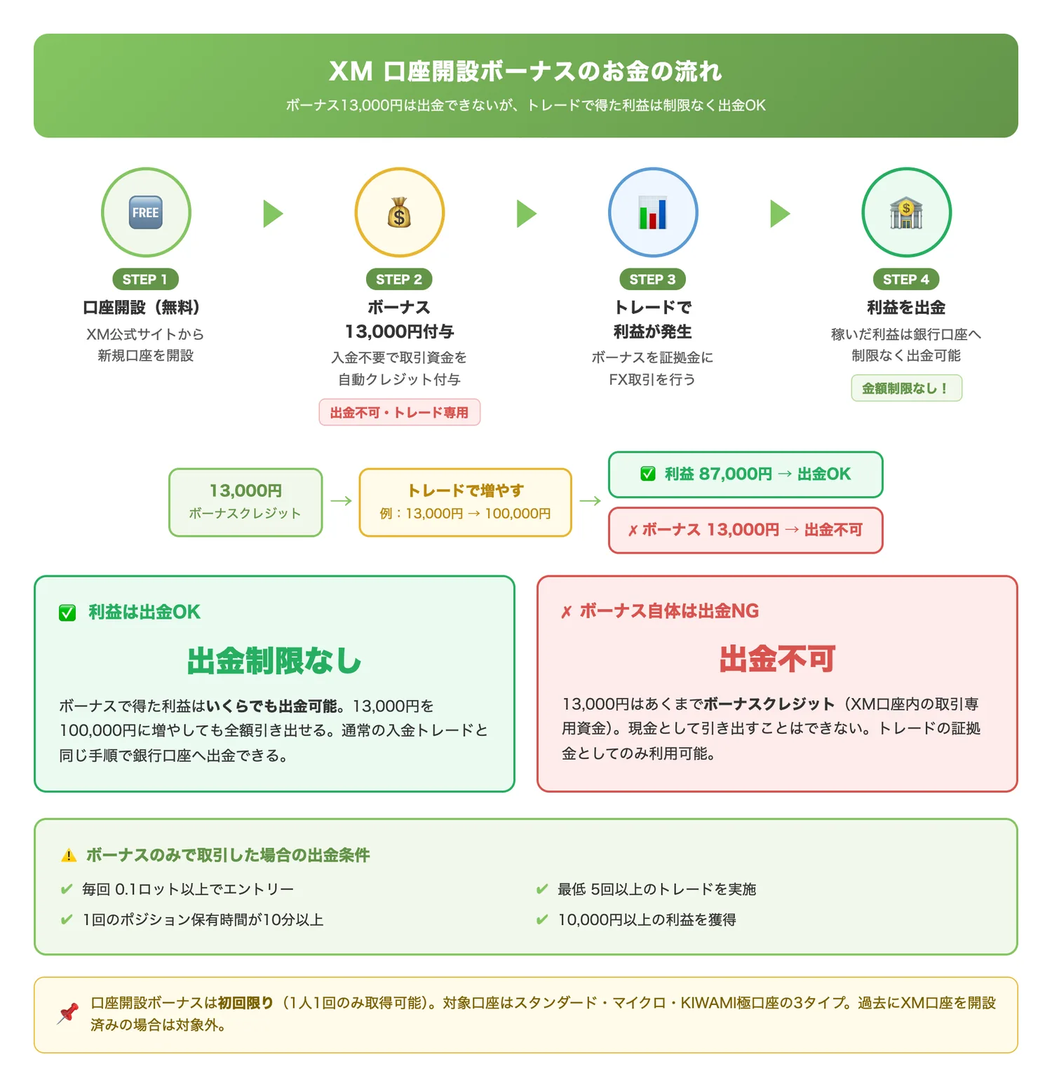 XM口座開設ボーナスのお金の流れ(ボーナス13,000円が出金不可でも、そこから得た利益は出金できるという仕組みを視覚的に理解させる)