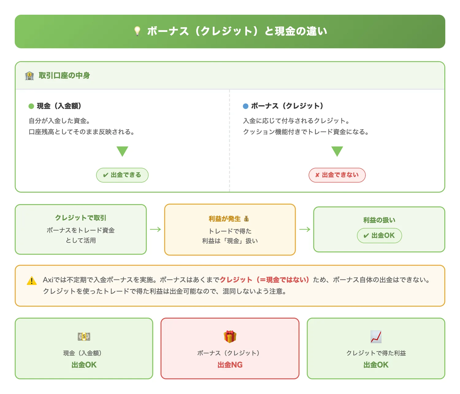 ボーナス（クレジット）と現金の違い（ボーナスはクレジットであり現金ではないこと、トレード資金としては使えるが出金はできないという仕組みを図で明確にする）