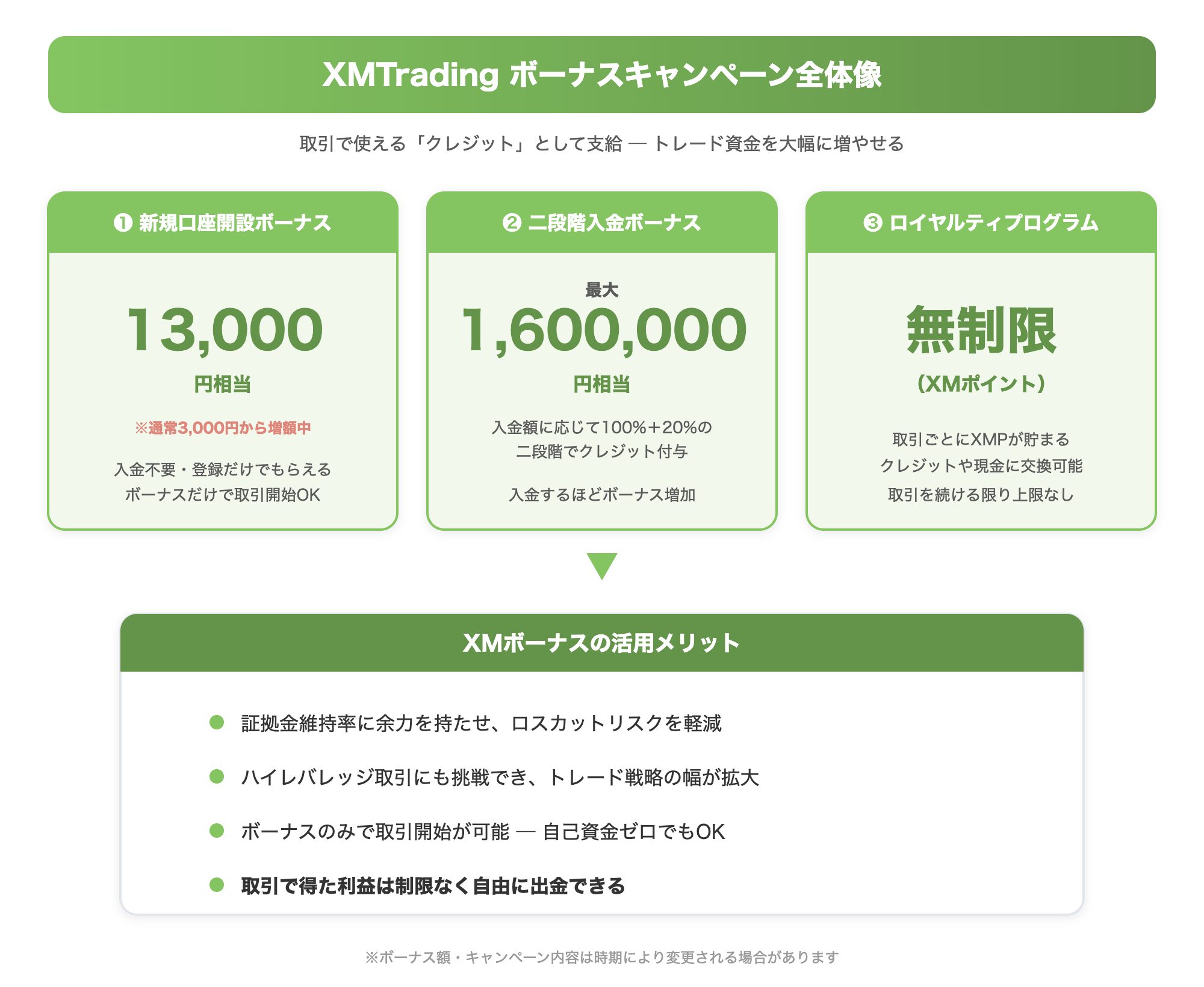 XMTradingのボーナスキャンペーン全体像（3種類のボーナスの金額・性質・活用方法の違いを一目で把握させる）