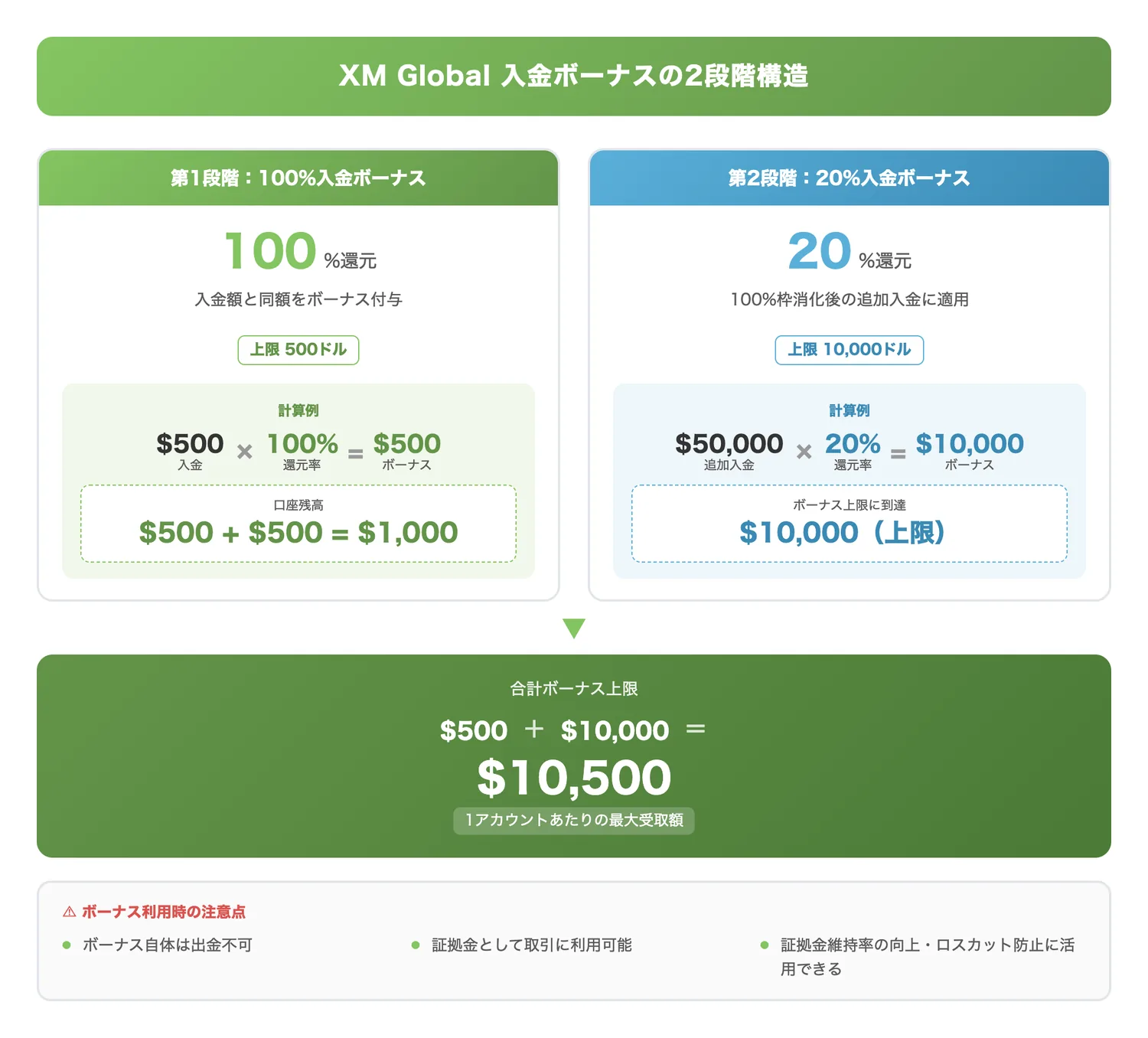 XM Global入金ボーナスの2段階構造（100%ボーナスと20%ボーナスの2段階の仕組みと上限額の関係を計算図解で分かりやすく伝える）