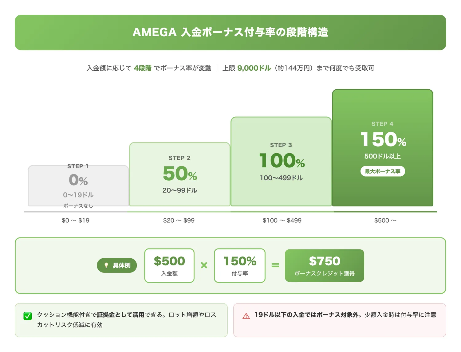 AMEGA入金ボーナス付与率の段階構造(入金額ごとにボーナス付与率が0%〜150%まで4段階に変わることを視覚的に把握させる)