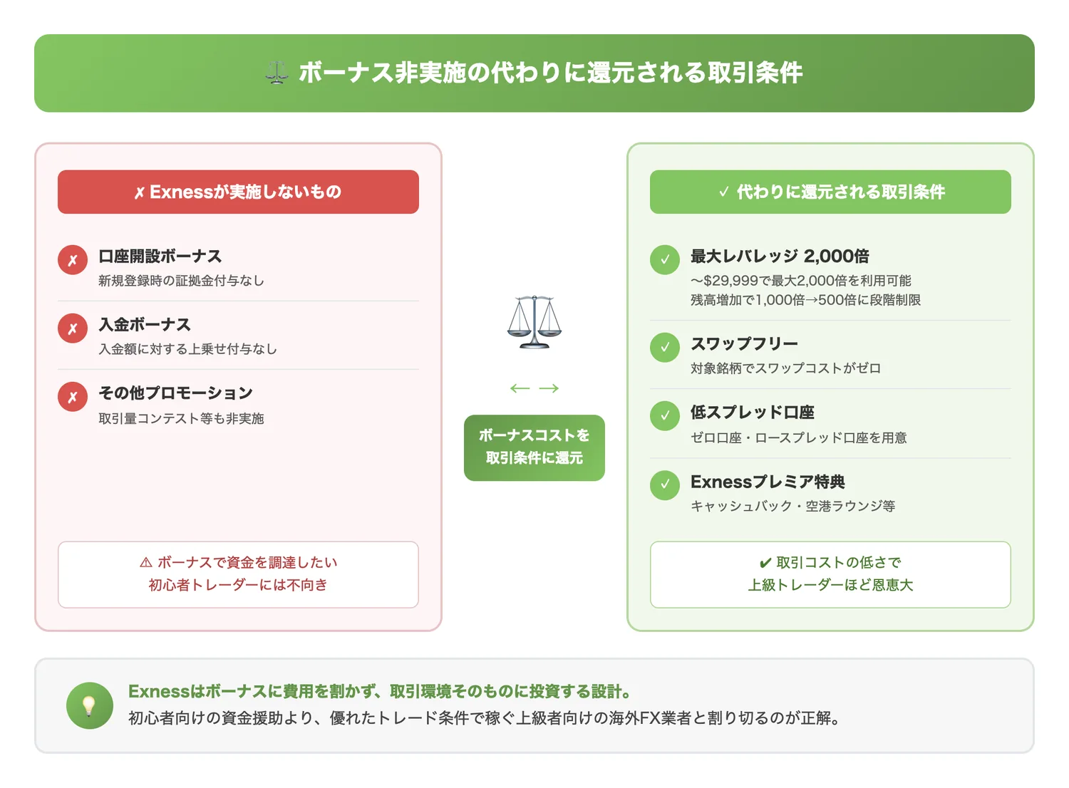 ボーナス非実施の代わりに還元される取引条件（ボーナスがないデメリットの裏側で取引条件に還元されているというトレードオフ構造を理解させる）