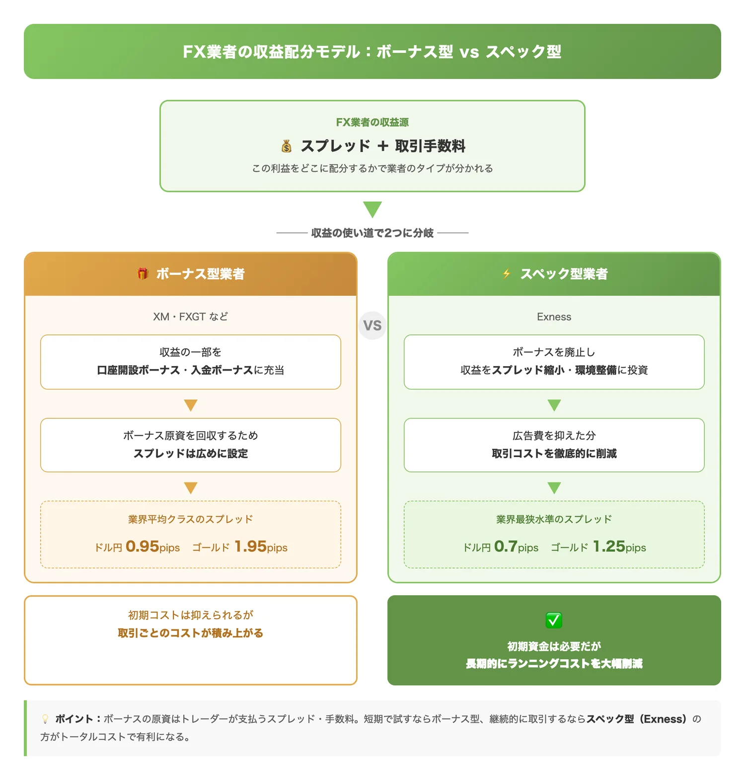 FX業者の収益配分モデル：ボーナス型 vs スペック型（スプレッド・手数料収益がボーナスに使われるか口座スペック向上に使われるかのトレードオフ構造を視覚的に理解させる）