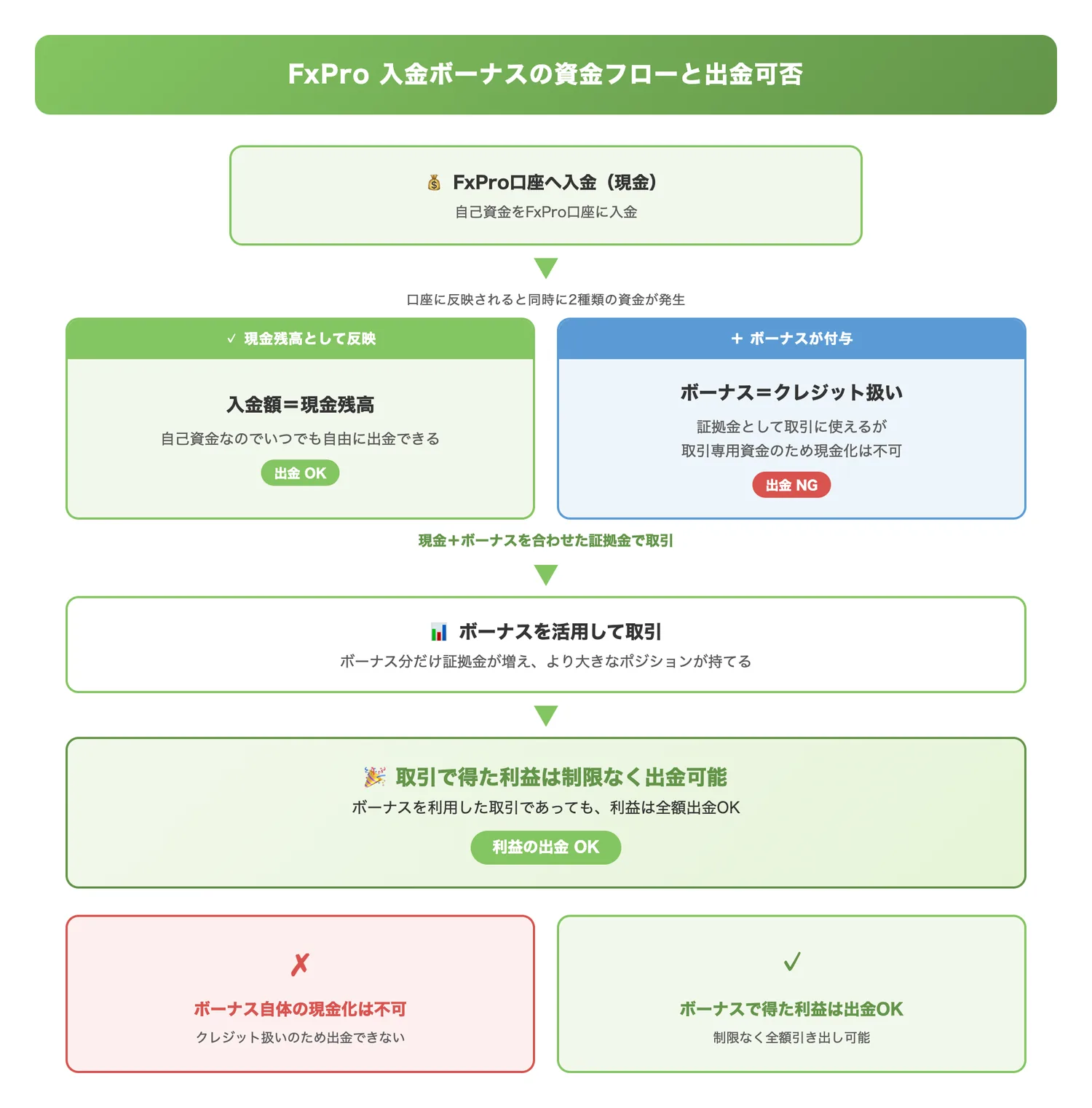 FxPro入金ボーナスの資金フローと出金可否（入金ボーナスはクレジット扱いで現金出金不可だが、ボーナスを活用した取引利益は出金可能であることを明確に図示する）