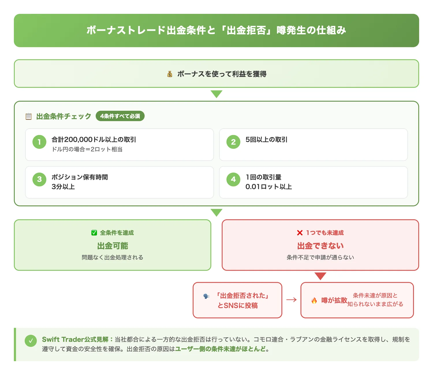 ボーナストレード出金条件と噂発生の仕組み（出金拒否の噂の大半がボーナス出金条件の未達成に起因することを、条件と噂発生の因果関係で示す）