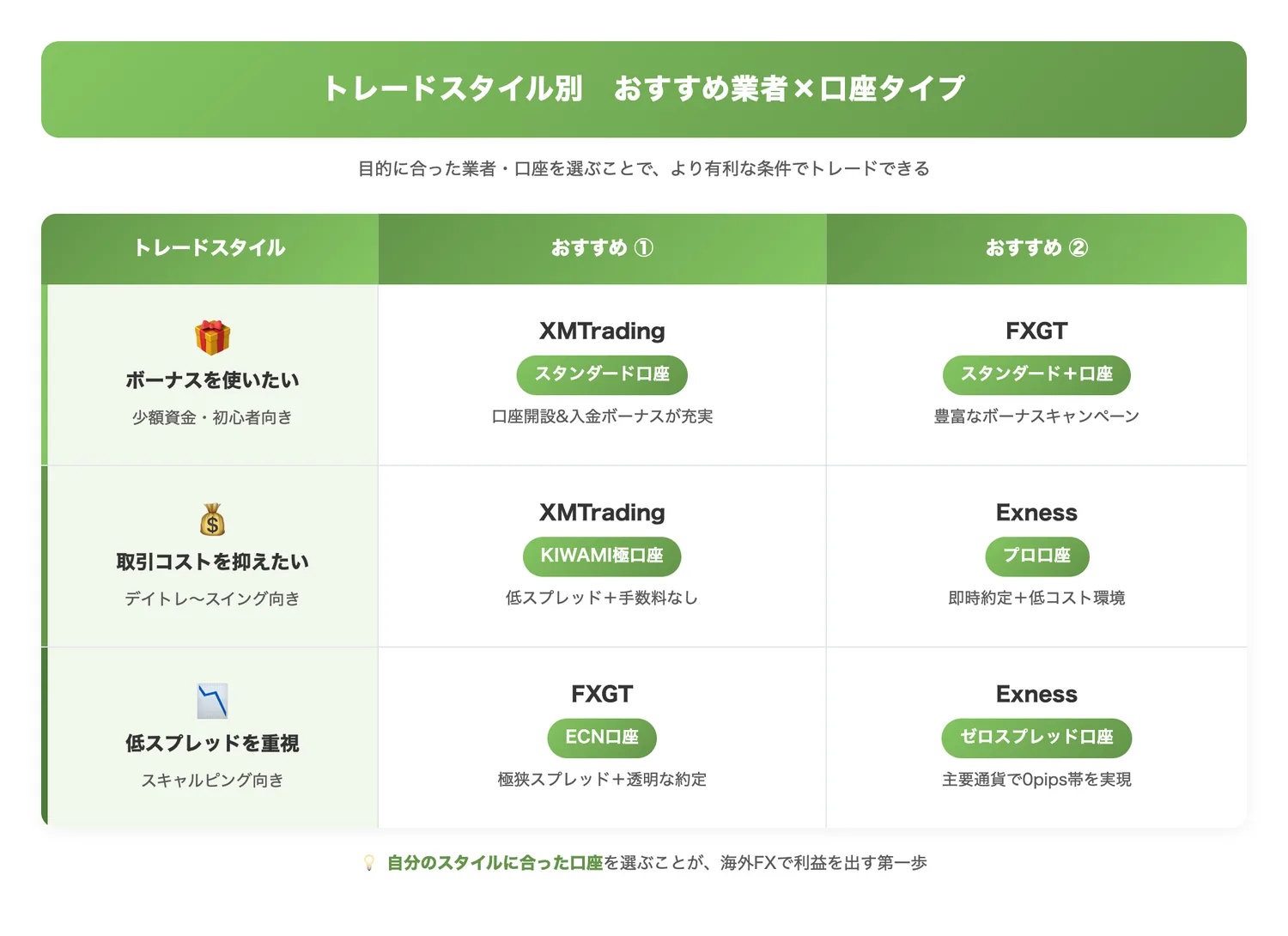 トレードスタイル別おすすめ業者×口座タイプ（トレードスタイルごとに最適な業者と口座タイプの組み合わせを一覧で比較し、選択を容易にする）