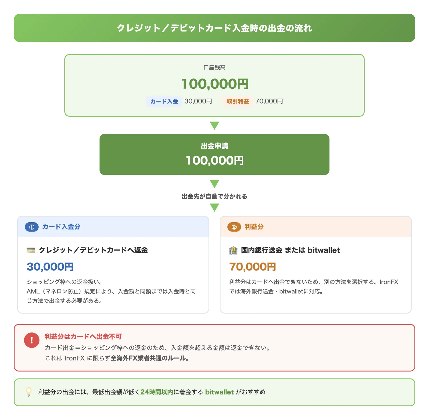 クレジット/デビットカード入金時の出金の流れ（カードで入金した場合に入金額と利益分で出金方法が分かれる仕組みを視覚的に理解させる）