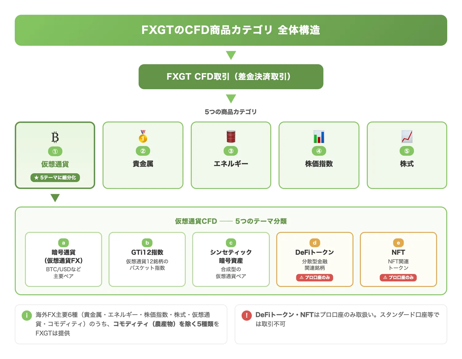 FXGTのCFD商品カテゴリ全体構造(FXGTが提供する5種類のCFD商品と、仮想通貨がさらに5テーマに細分化される全体像を一目で把握させる)