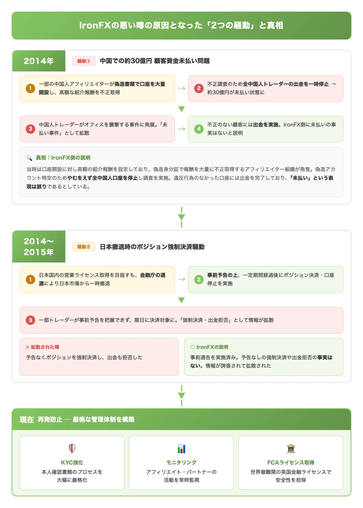 IronFXの悪い噂の原因となった2つの騒動と真相（中国での未払い事件と日本撤退時の騒動の経緯・背景・IronFX側の説明を時系列で整理し、読者が事実関係を正確に把握できるようにする）