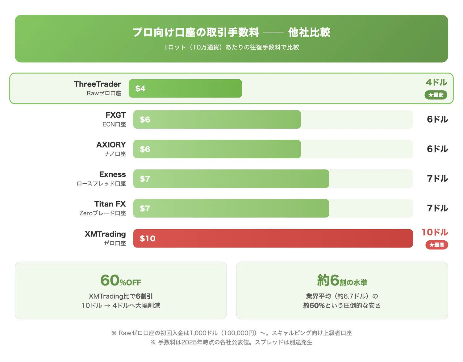 プロ向け口座の取引手数料 他社比較（ThreeTrader Rawゼロ口座の往復4ドルという手数料が他社と比べていかに低コストかを一目で伝える）