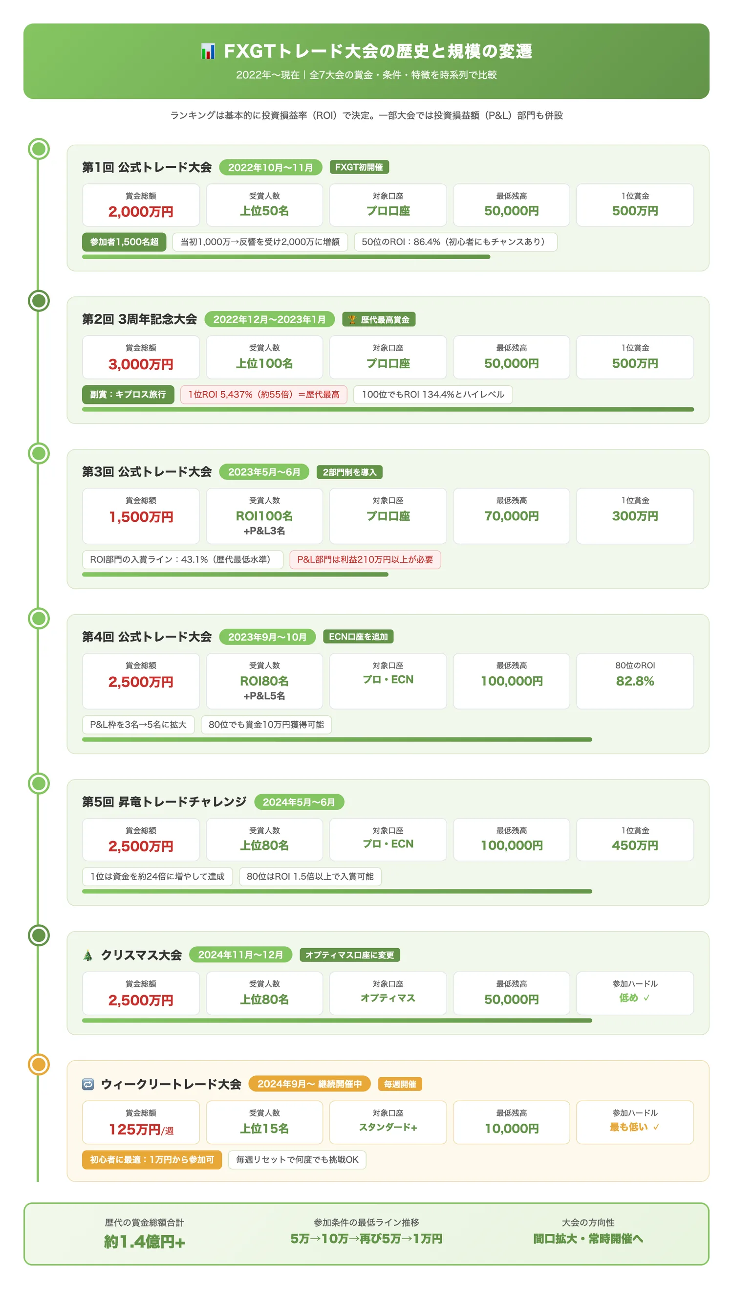 FXGTトレード大会の歴史と規模の変遷(過去5回の大会と現在の大会の賞金総額・受賞人数・対象口座・参加条件の推移を一覧で把握させる)