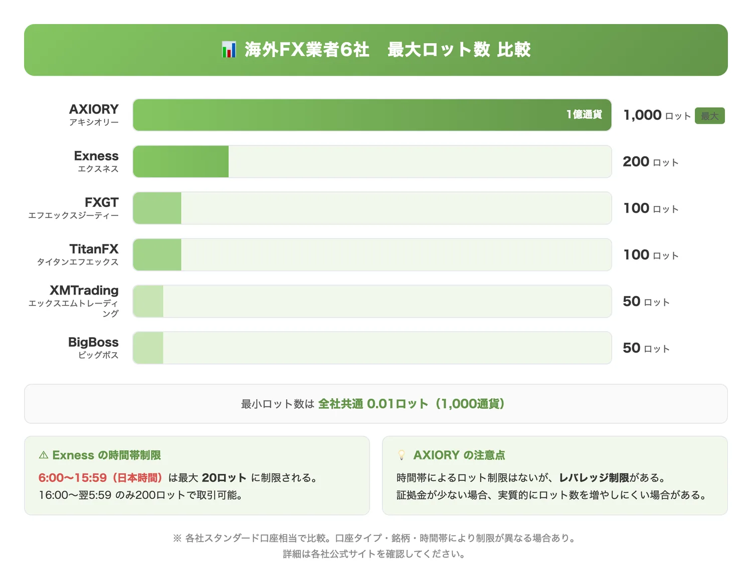 海外FX業者6社の最大ロット数比較（Exnessの最大200ロットが業界内でどの位置にあるかを一目で把握させる）