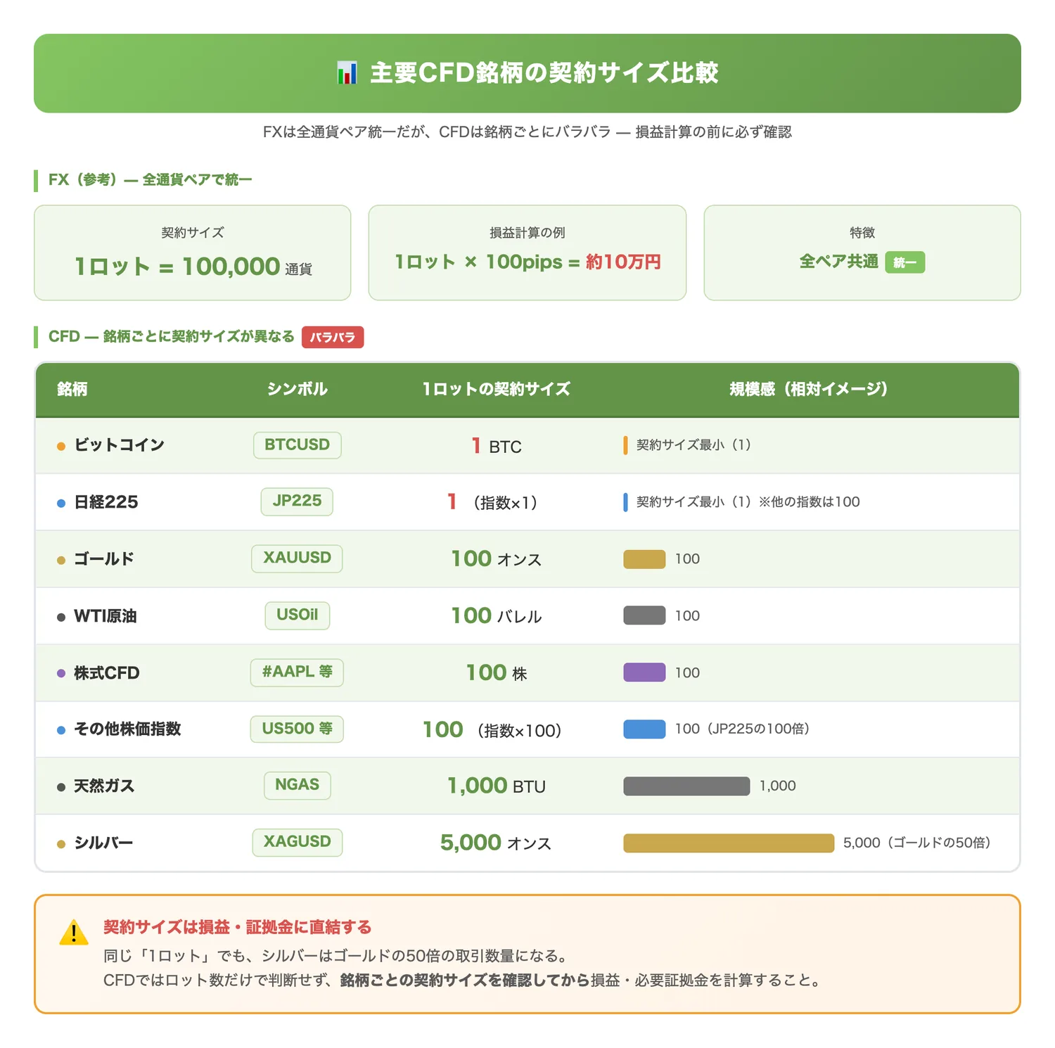主要CFD銘柄の契約サイズ比較(FXと異なりCFDでは契約サイズが銘柄ごとにバラバラであることを具体例で示し、損益計算の重要性を認識させる)