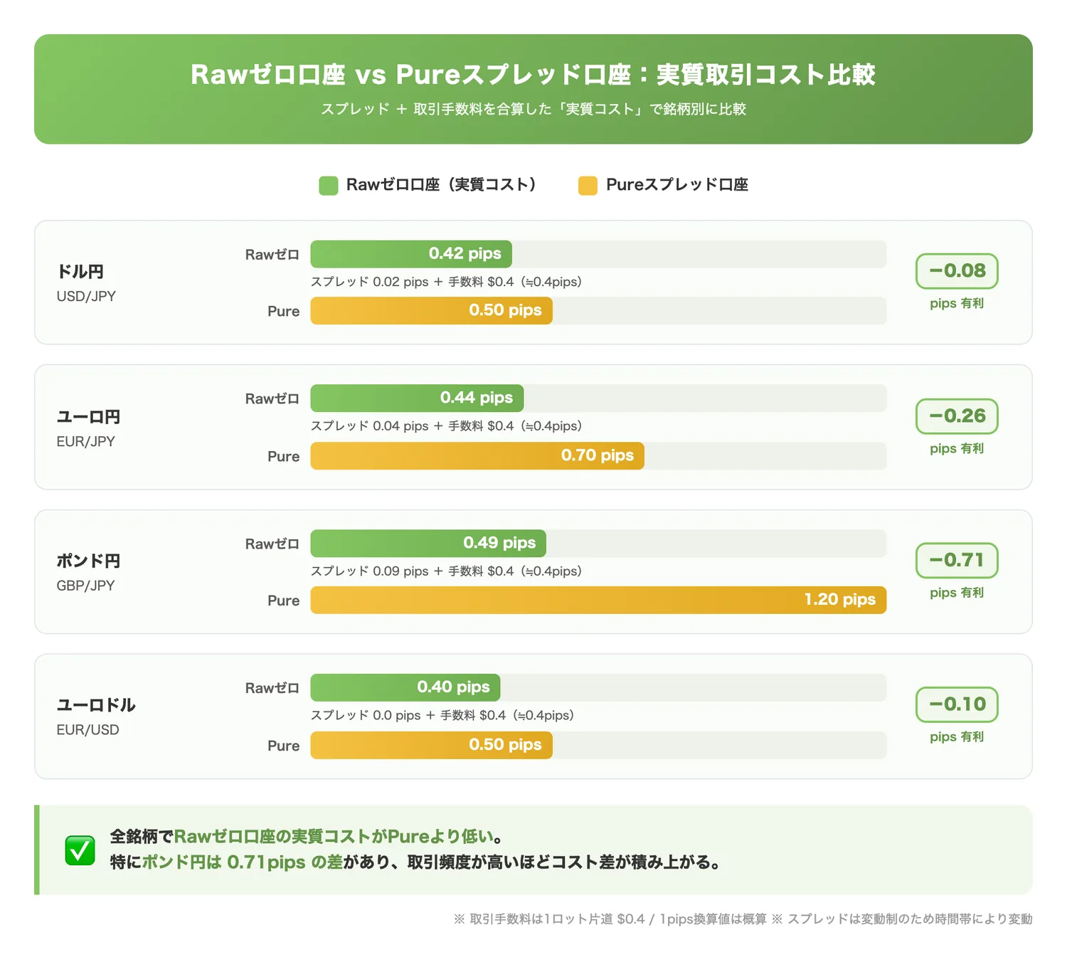 Rawゼロ口座 vs Pureスプレッド口座：実質取引コスト比較（スプレッド+取引手数料を合算した実質コストでRawゼロ口座が有利であることを視覚的に示す）