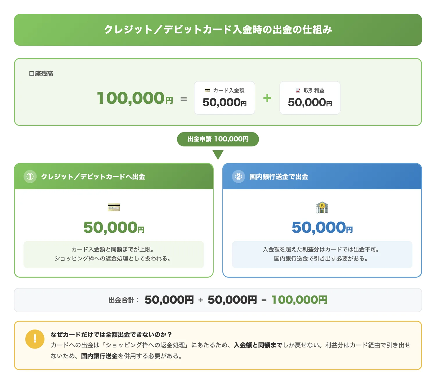 クレジット/デビットカード入金時の出金の仕組み（カード入金時に利益分は国内銀行送金で出金する必要がある仕組みを、具体的な金額例で明確に伝える）