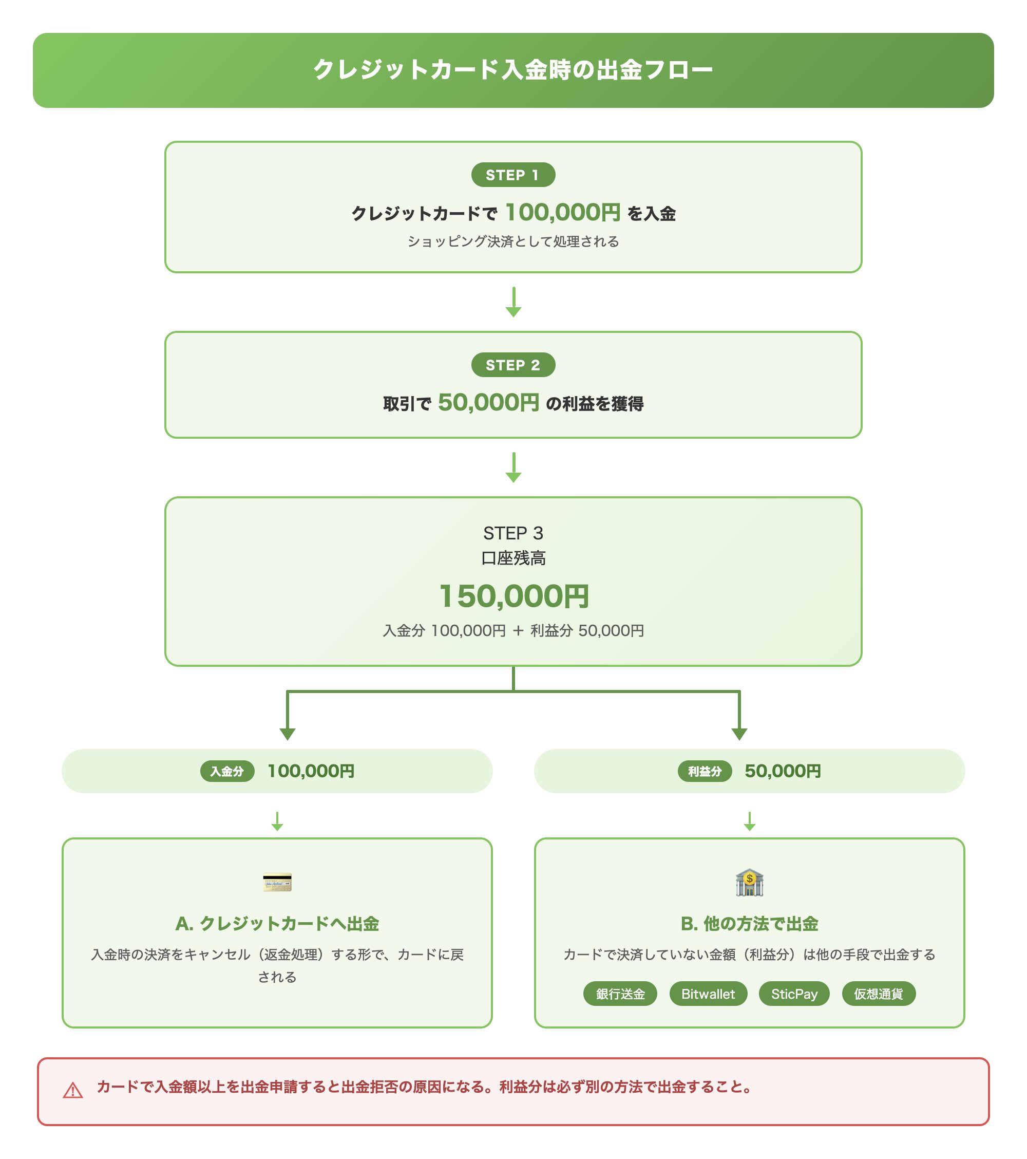 クレジットカード入金時の出金フロー(クレジットカード入金分と利益分で出金方法が異なる仕組みを視覚的に理解させる)