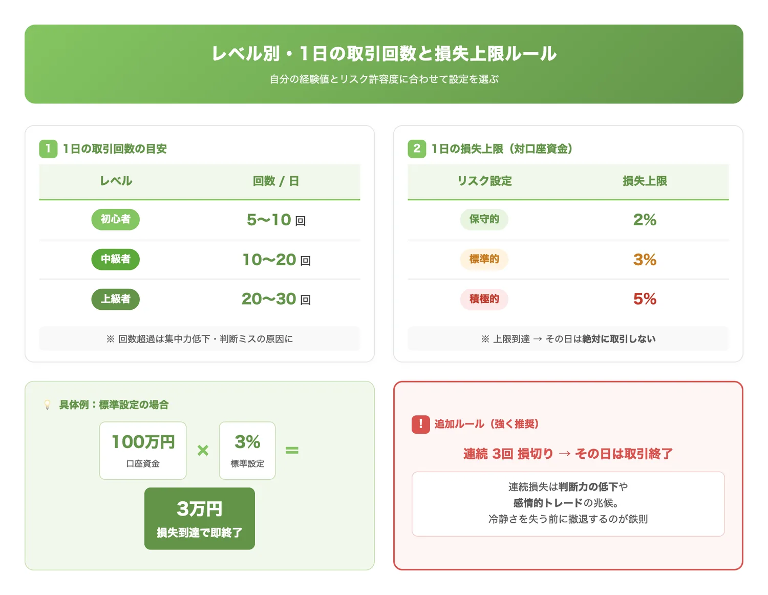 レベル別・1日の取引回数と損失上限ルール(経験レベル別の取引回数目安とリスク許容度別の損失上限を一覧にし、自分に合った設定を即座に選べるようにする)