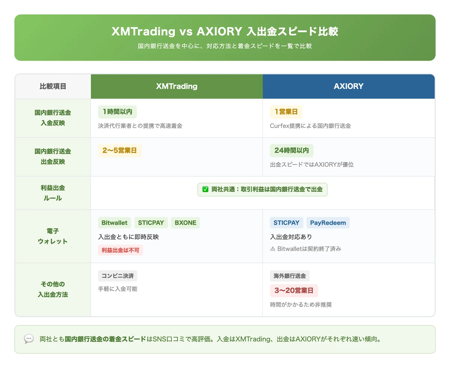 XMTrading vs AXIORY 入出金スピード比較(両社の国内銀行送金を中心とした入出金スピードと対応方法の差を一覧で把握させる)