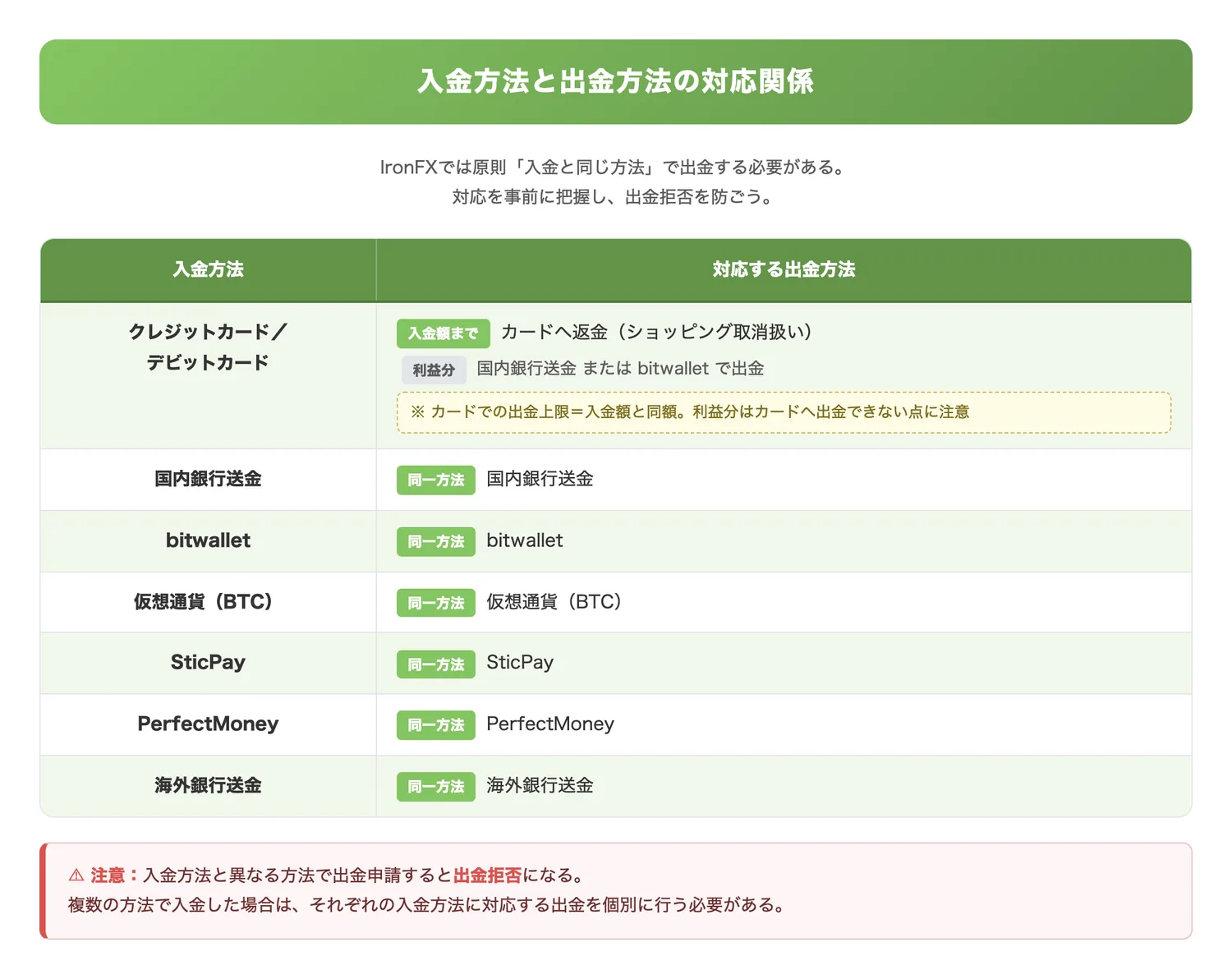 入金方法と出金方法の対応関係（入金方法ごとに許可される出金方法の対応を一覧で整理し、出金拒否を未然に防ぐ）