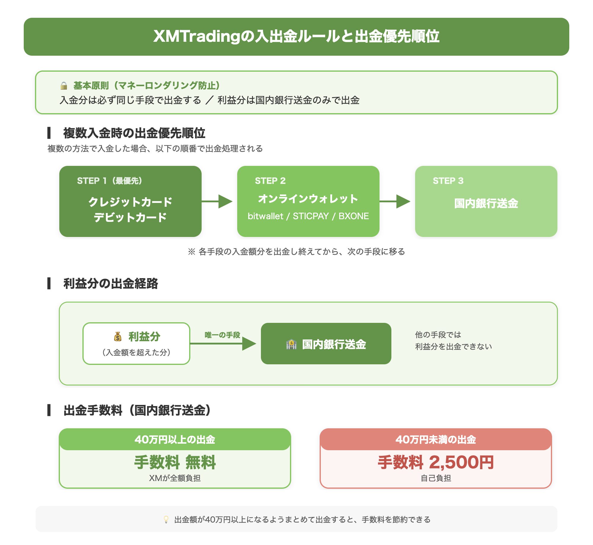 XMTradingの入出金ルールと出金優先順位（複数の入金方法を使った場合の出金優先順位と利益分の出金経路を明確に理解させる）