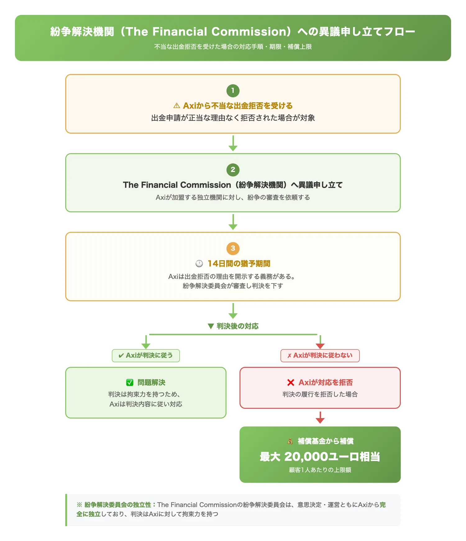 紛争解決機関（The Financial Commission）への異議申し立てフロー（不当な出金拒否を受けた際の異議申し立てから補償までの流れと期限・補償上限を明確にする）