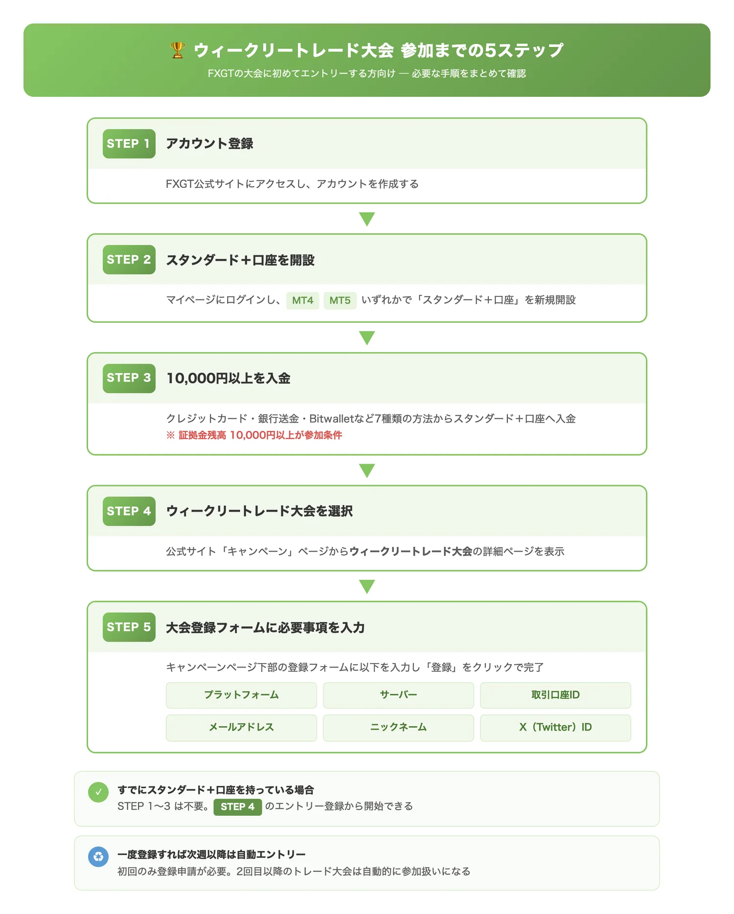 ウィークリートレード大会 参加までの5ステップ(初参加の読者がエントリーまでに必要な手順を順序立てて把握できるようにする)