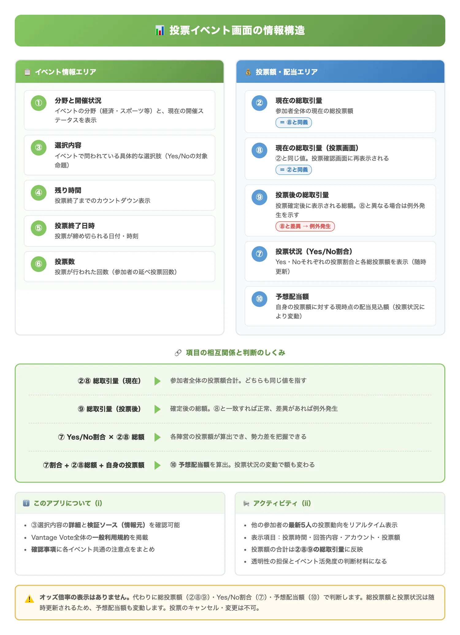 投票イベント画面の情報構造（投票画面に表示される10項目の役割と相互関係を整理し、どの数値が何を意味するかを読者に明示する）