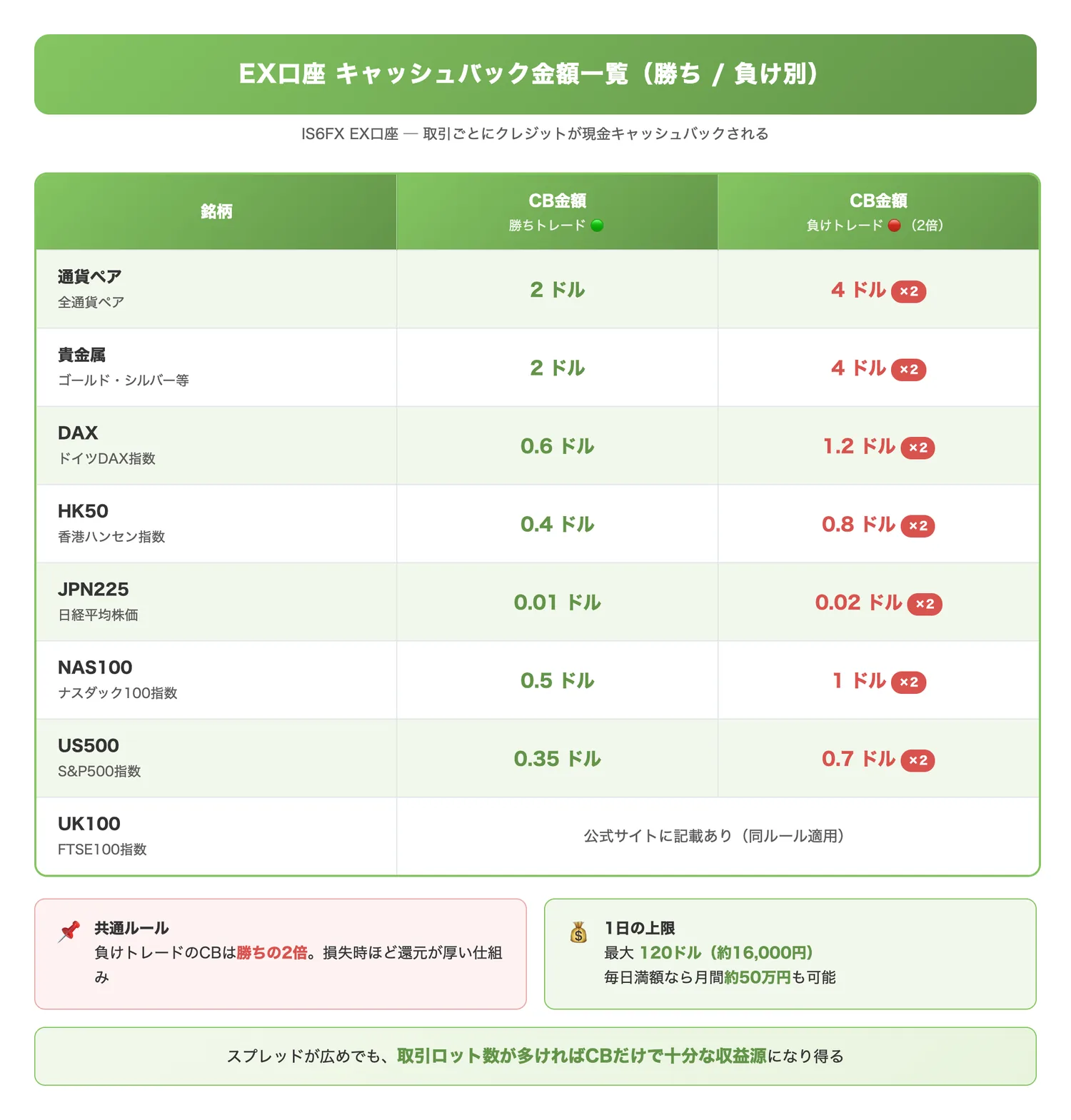 EX口座キャッシュバック金額一覧(勝ち/負け別)(銘柄ごとのキャッシュバック金額が勝敗で異なることを視覚的に整理する)