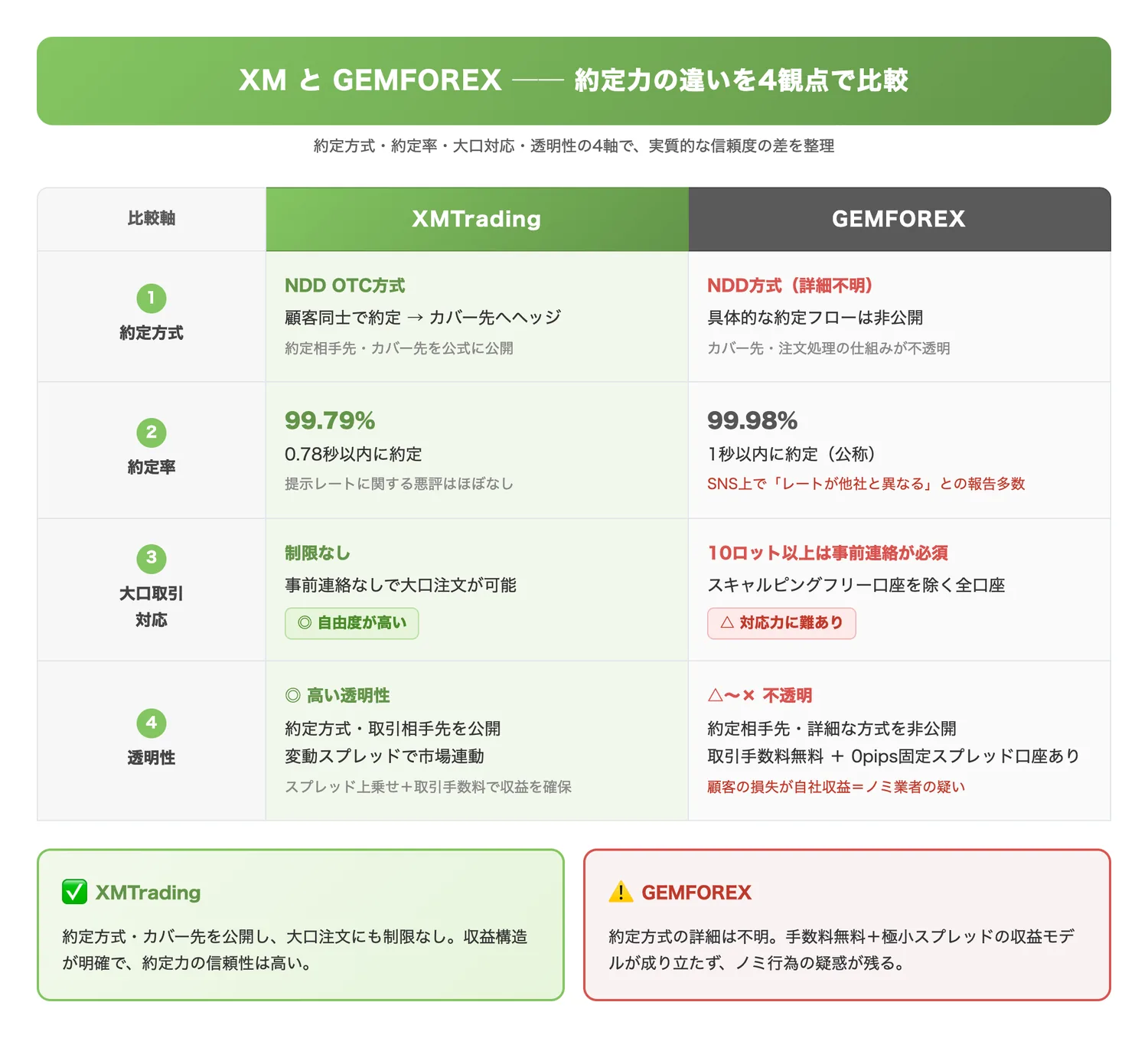 XMとGEMFOREXの約定力の違い（約定方式・約定率・大口対応・透明性の4観点で両社の約定力を比較し、GEMFOREXの不透明さを明確にする）