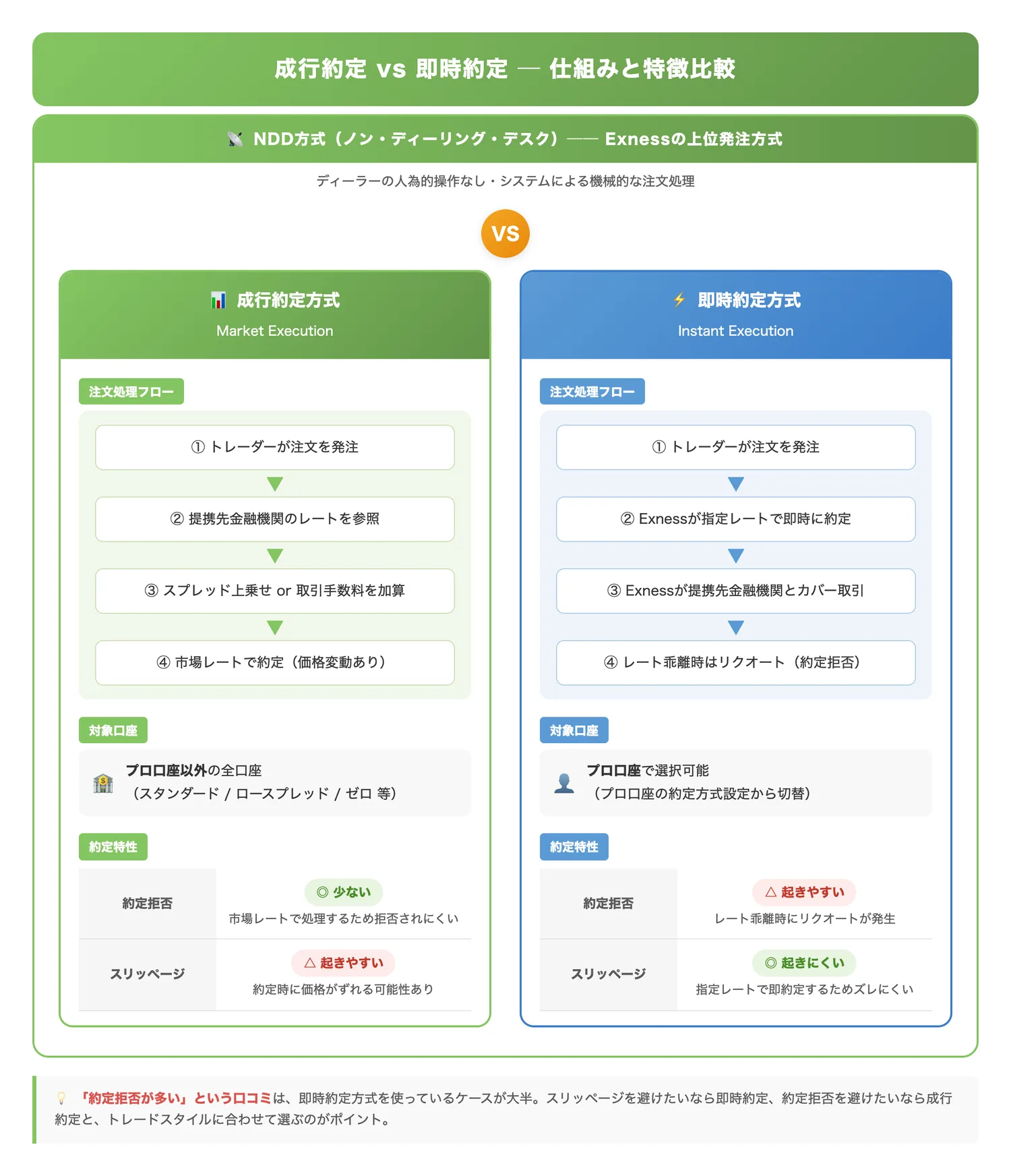 成行約定 vs 即時約定の仕組みと特徴比較（2つの約定方式の仕組みの違いと、スリッページ・約定拒否それぞれの強弱を視覚的に理解させる）