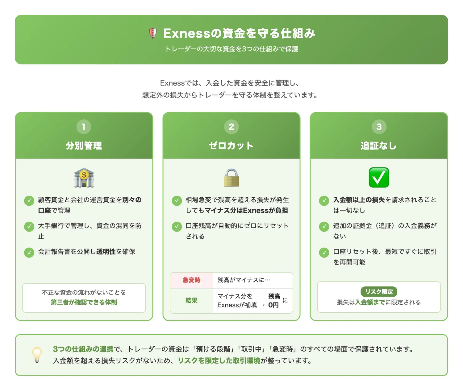 Exnessの資金を守る仕組み（分別管理・ゼロカット・追証なし）