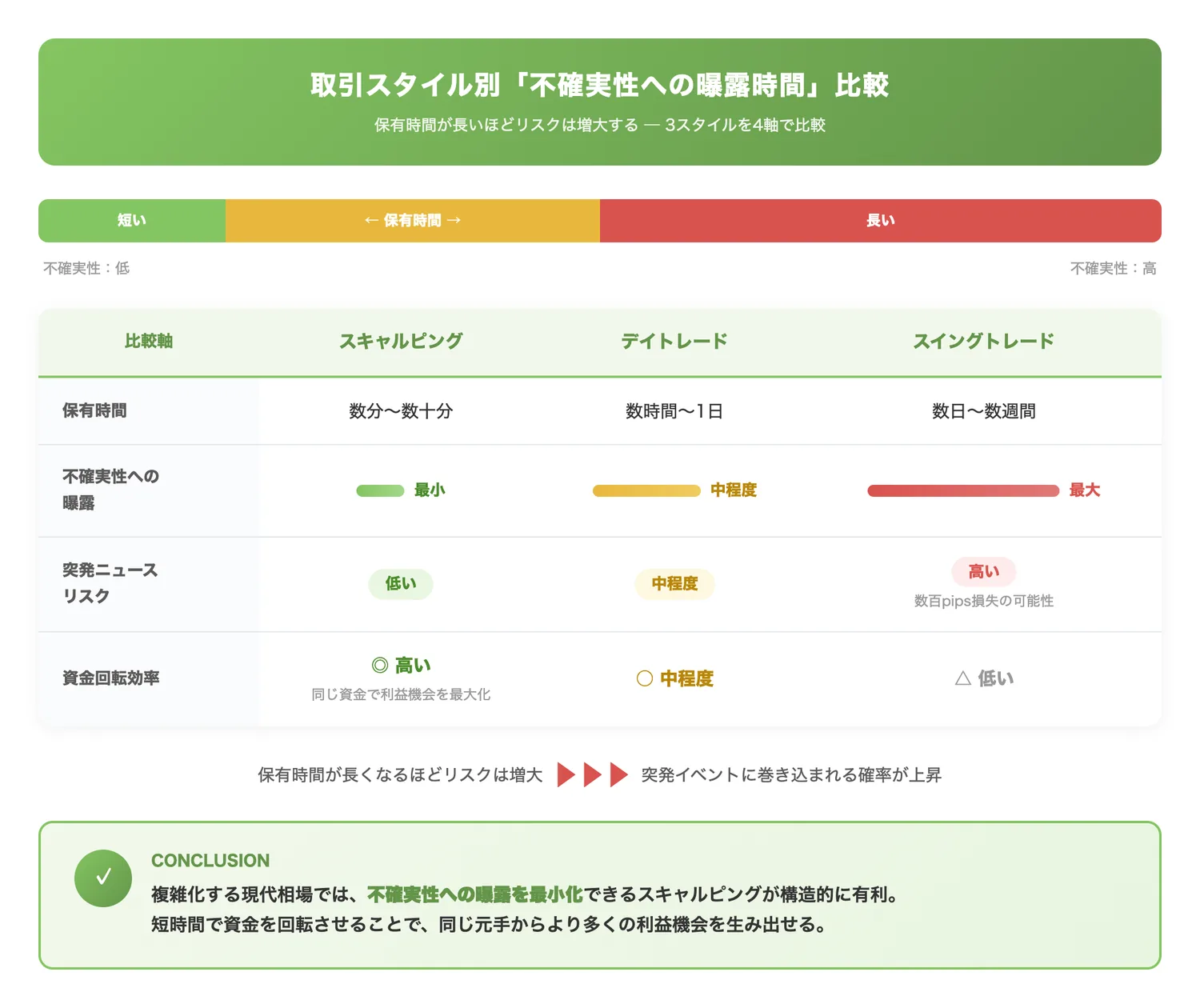 取引スタイル別「不確実性への曝露時間」比較(3つの取引スタイルを保有時間・不確実性・リスク・資金効率の軸で一覧比較し、スキャルピングの構造的優位性を明確にする)