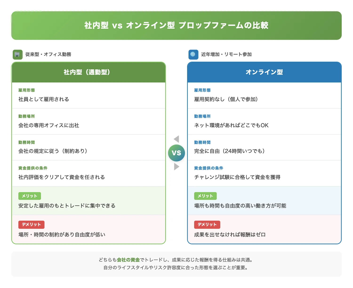社内型 vs オンライン型プロップファームの比較(社内型とオンライン型の特徴を対比し、それぞれの働き方・参加条件・メリット・デメリットを一目で把握させる)