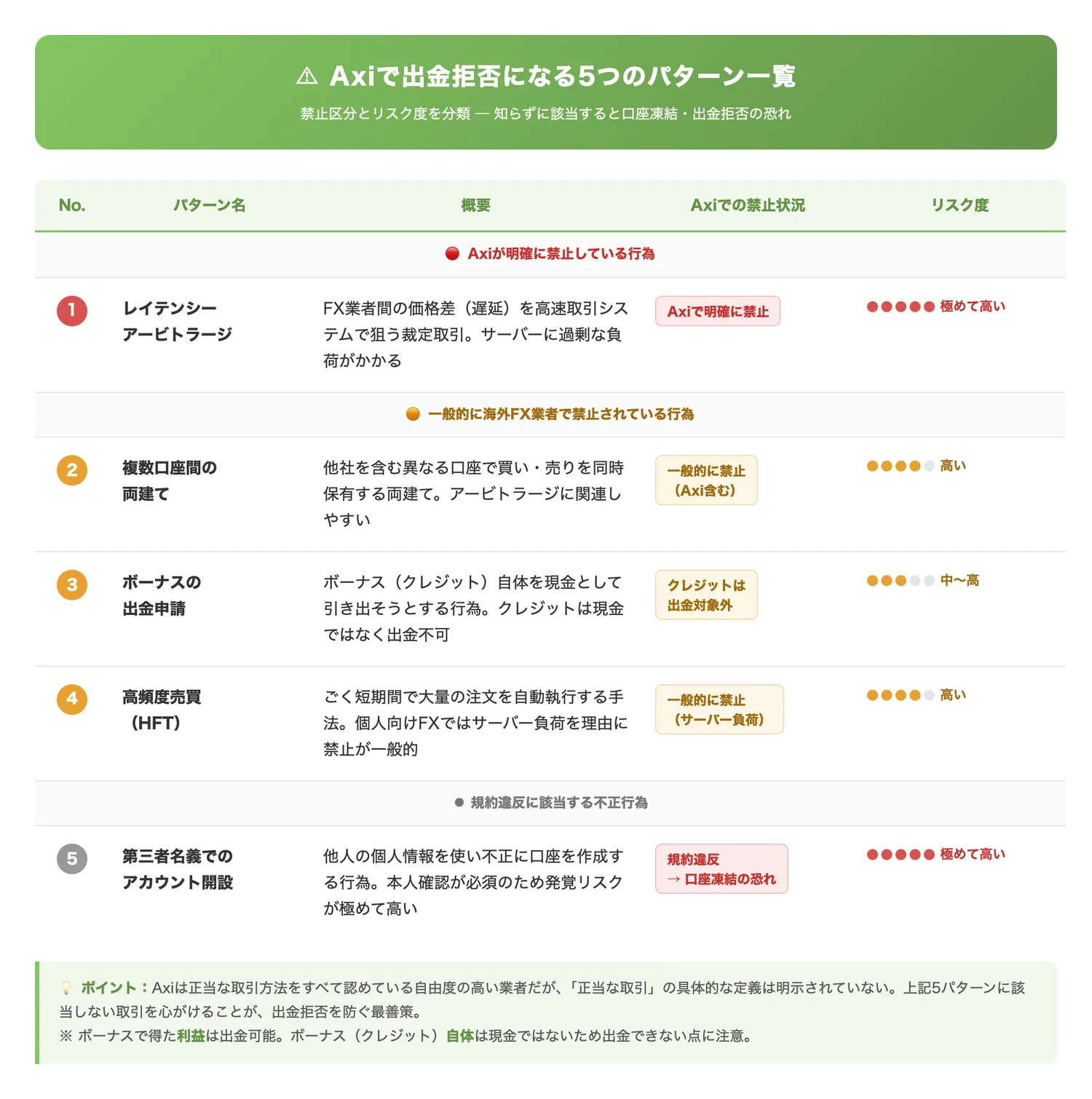 Axiで出金拒否になる5つのパターン一覧（5つの出金拒否パターンをAxiで明確に禁止されているものと一般的に禁止されているものに分類し、リスクの度合いを一目で把握させる）