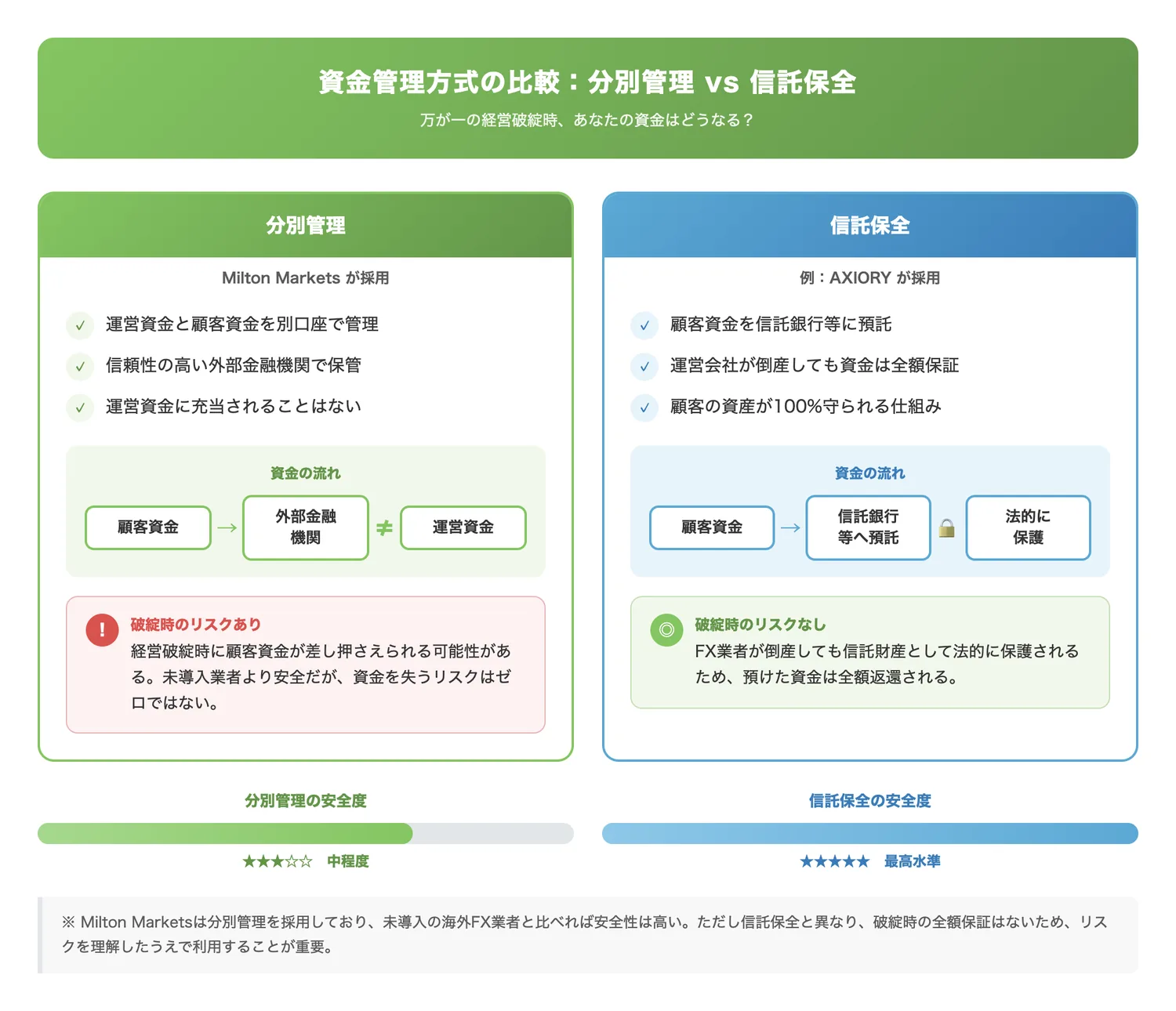 資金管理方式の比較：分別管理 vs 信託保全（Milton Marketsの分別管理と信託保全の違い、それぞれのリスクを明確に理解させる）