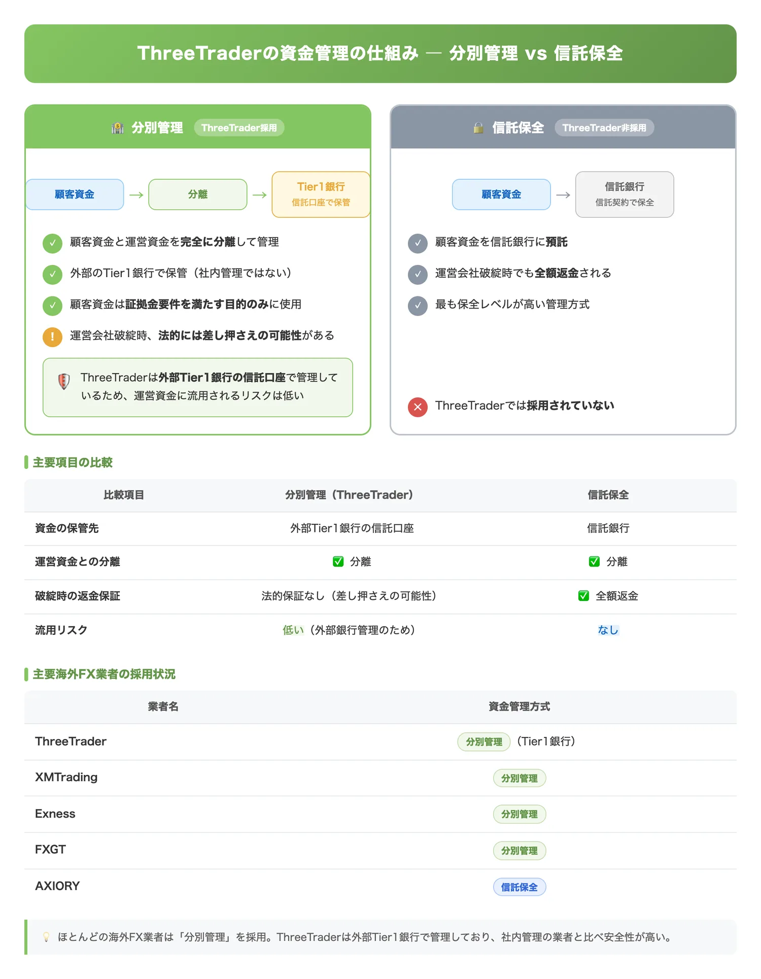 ThreeTraderの資金管理の仕組み（分別管理 vs 信託保全）（ThreeTraderが採用する分別管理と信託保全の違い、およびTier1銀行での外部管理の安全性を視覚的に比較して理解させる）