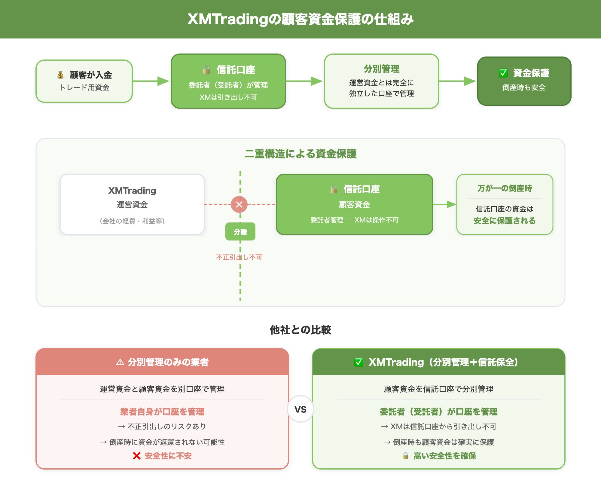 XMTradingの顧客資金保護の仕組み（分別管理と信託保全の二重構造により顧客資金が保護される仕組みを視覚的に理解させる）