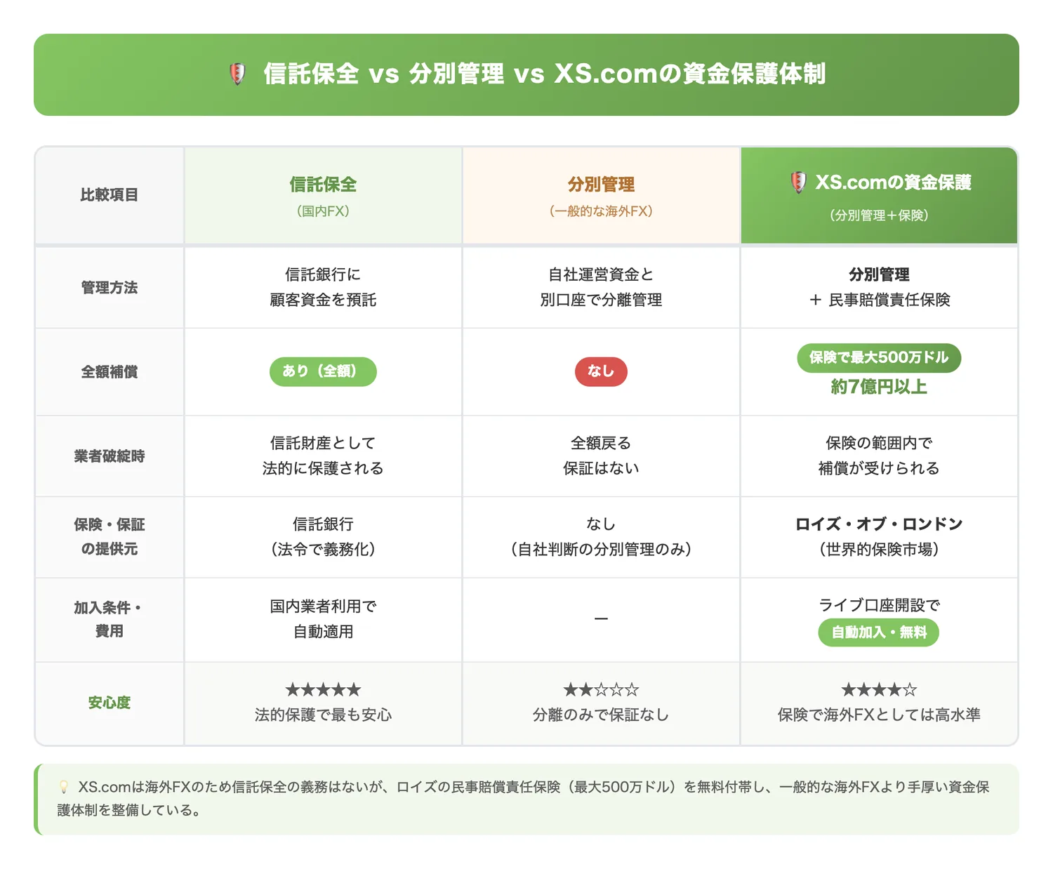 信託保全 vs 分別管理 vs XS.comの資金保護体制（信託保全・分別管理・XS.comの保険付き分別管理の違いを明確にし、XS.comの資金保護の位置づけを理解させる）