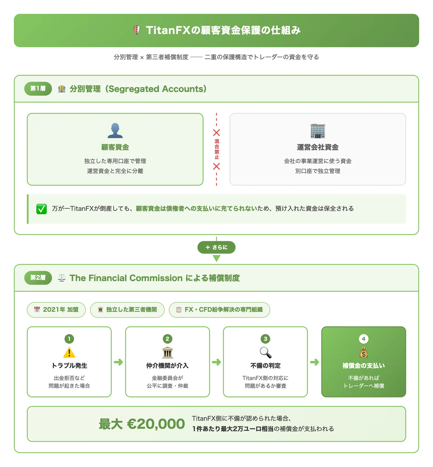 TitanFXの顧客資金保護の仕組み（分別管理と金融委員会による補償制度の二重保護構造を視覚的に理解させる）