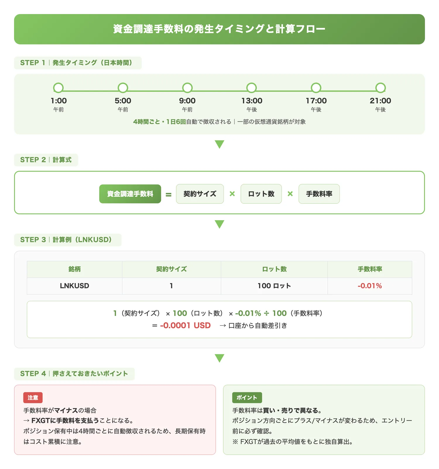 資金調達手数料の発生タイミングと計算フロー(資金調達手数料が1日6回いつ発生し、どのように計算されるかを時系列と計算式で理解させる)