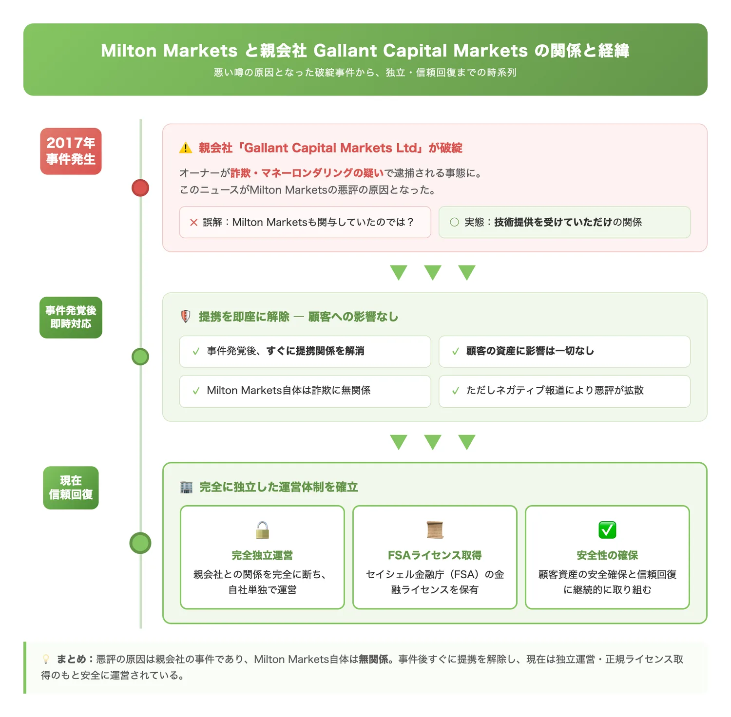 Milton Marketsと親会社Gallant Capital Markets の関係と経緯（悪い噂の原因となった親会社破綻事件の時系列と、Milton Marketsが独立・信頼回復に至るまでの流れを視覚化する）