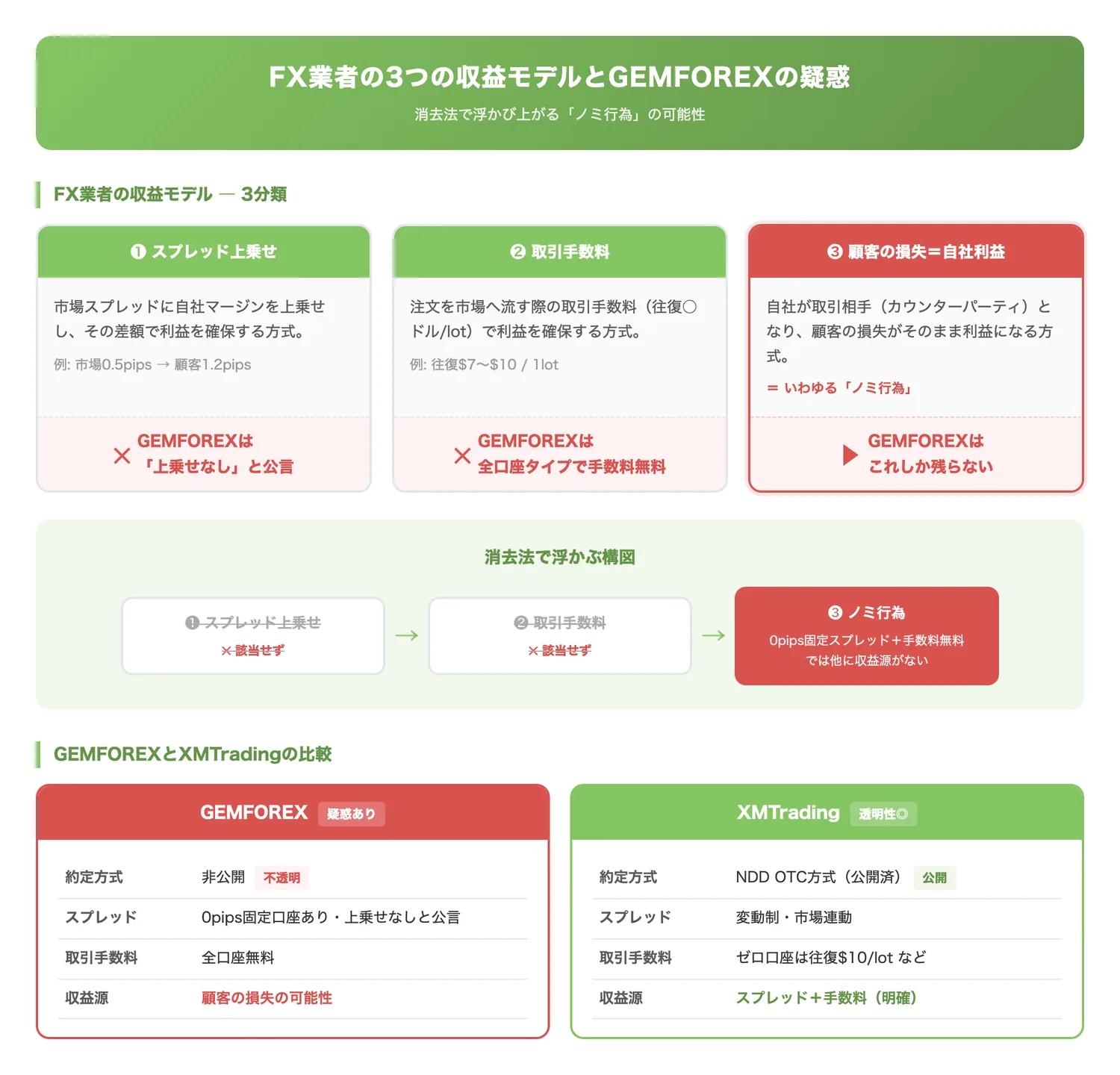 FX業者の3つの収益モデルとGEMFOREXの疑惑（FX業者の3つの収益モデルを図示し、GEMFOREXがなぜノミ業者の疑いがあるのかを視覚的に理解させる）