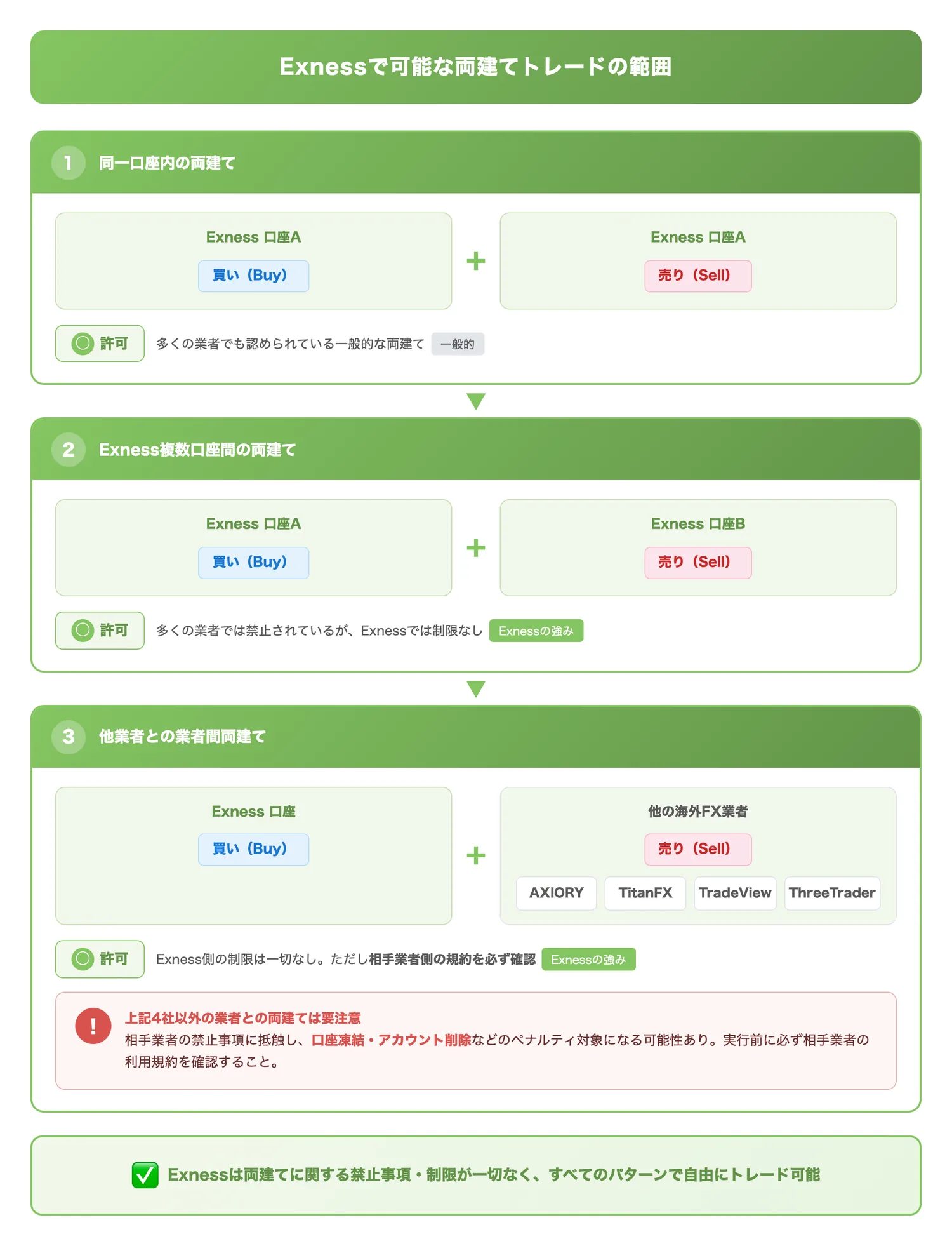 Exnessで可能な両建てトレードの範囲（同一口座・複数口座・業者間の3パターンがすべて許可されていることを構造的に示す）