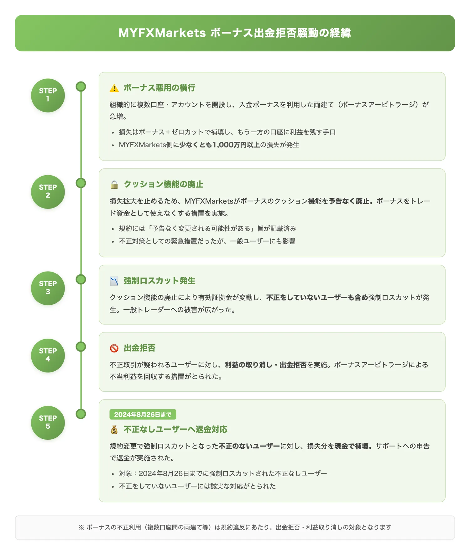 MYFXMarketsボーナス出金拒否騒動の経緯（ボーナス悪用の発生から返金対応までの一連の流れを時系列で把握させる）