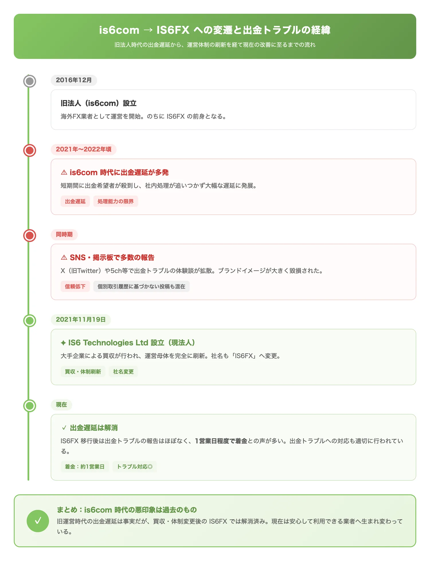 is6com → IS6FXへの変遷と出金トラブルの経緯（is6com時代の出金遅延からIS6FXへの運営体制変更、そして現在の出金改善に至る流れを時系列で理解させる）