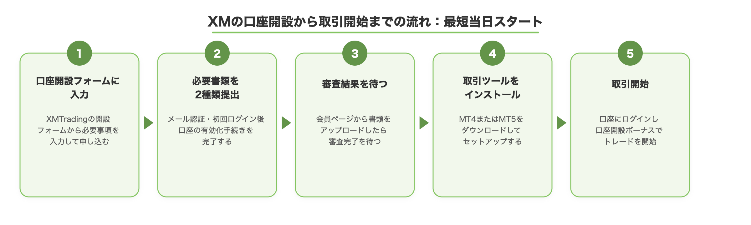 XMの口座開設から取引開始までの流れ：最短当日スタートの図解。口座開設フォームに入力から取引開始までの5ステップ。