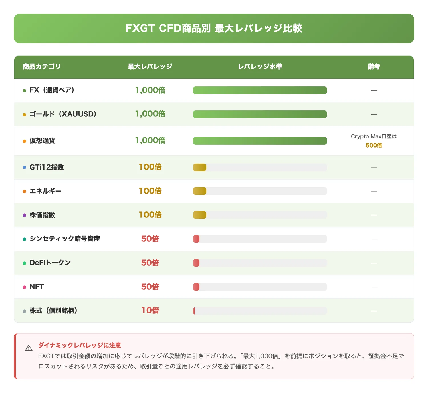 FXGT CFD商品別の最大レバレッジ比較(商品カテゴリごとに最大レバレッジが大きく異なることを一覧で示し、誤った前提での取引を防ぐ)