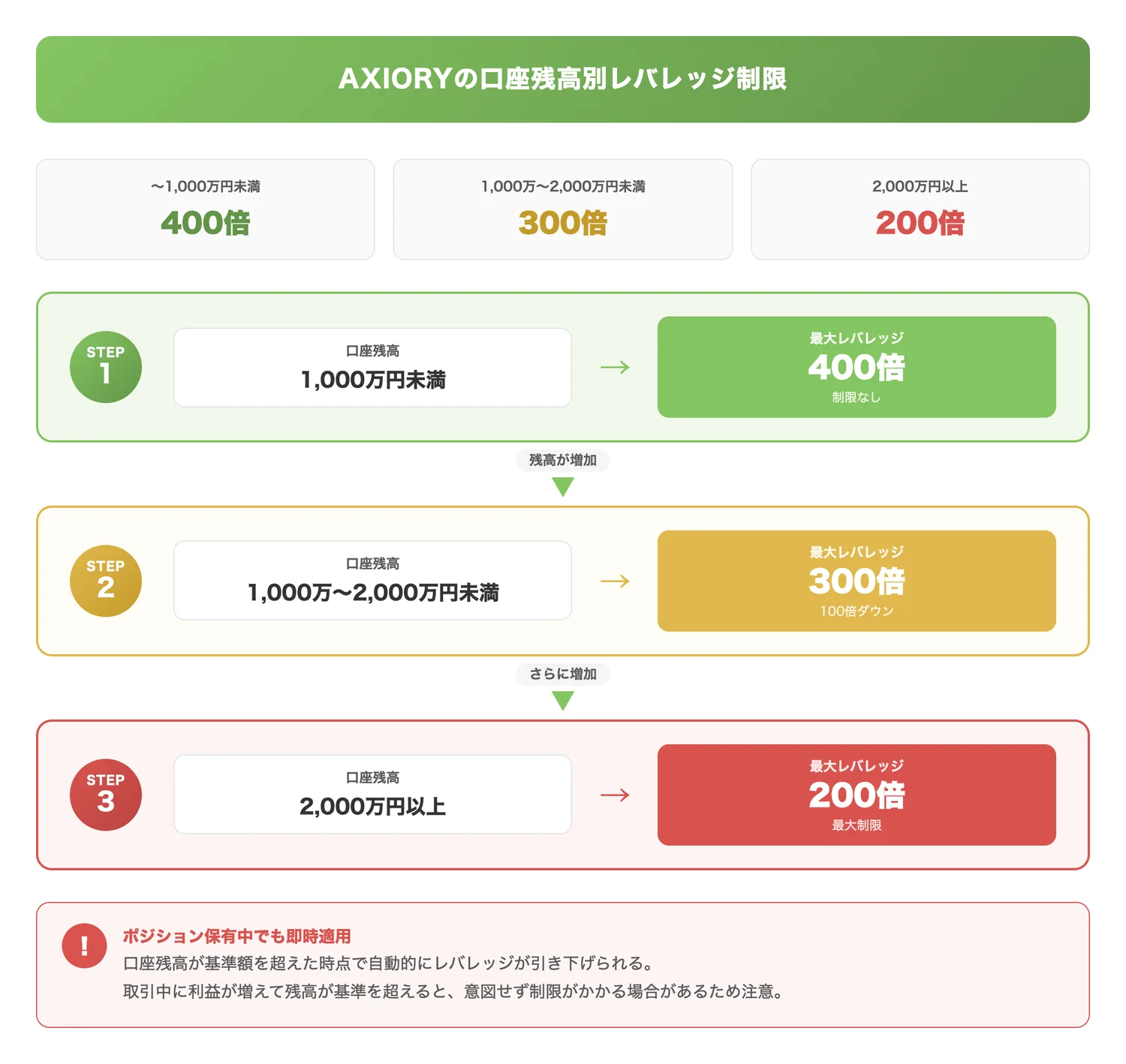 AXIORYの口座残高別レバレッジ制限（口座残高の増加に応じて3段階でレバレッジが引き下げられる仕組みをステップ図で理解させる）